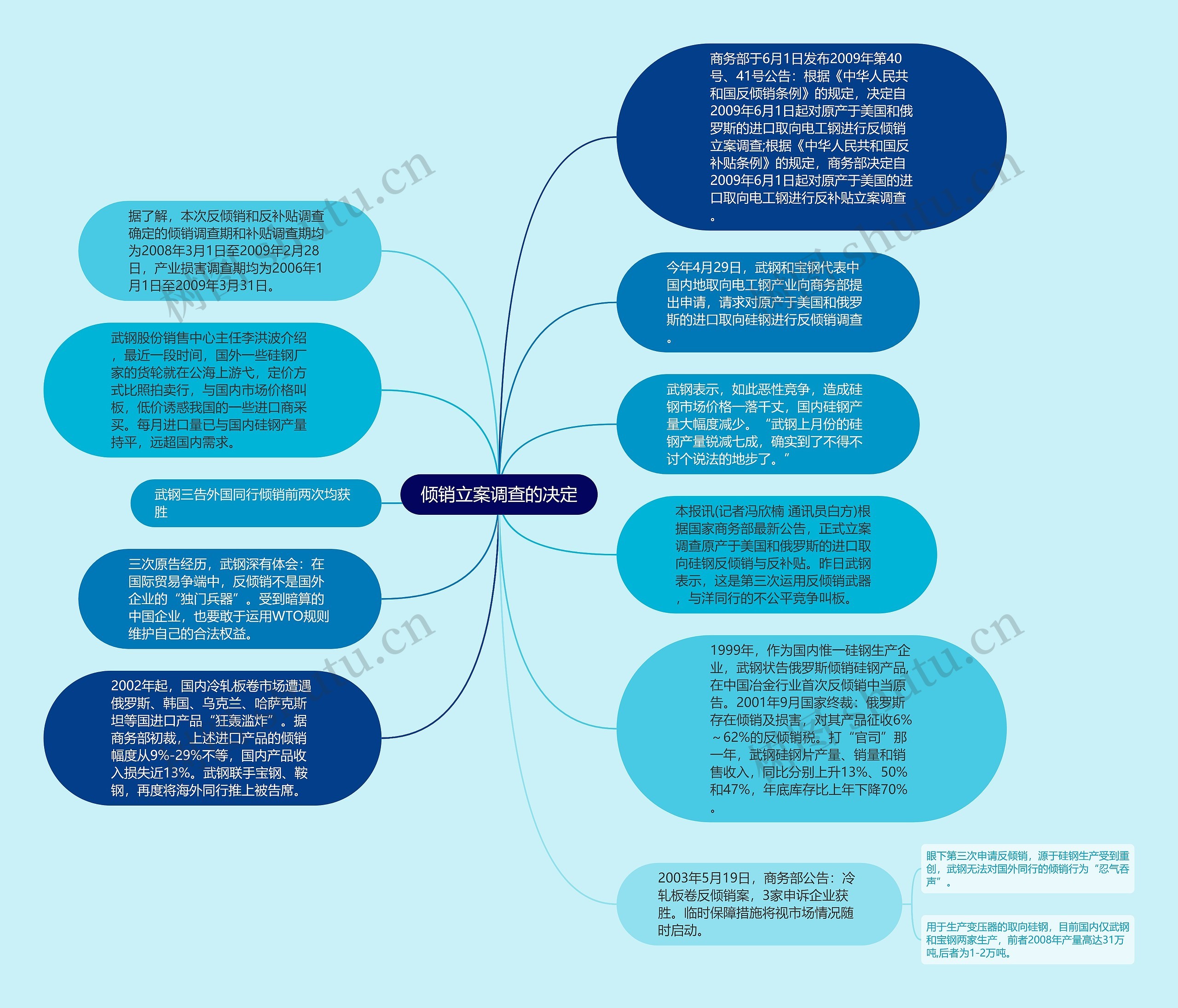 倾销立案调查的决定思维导图