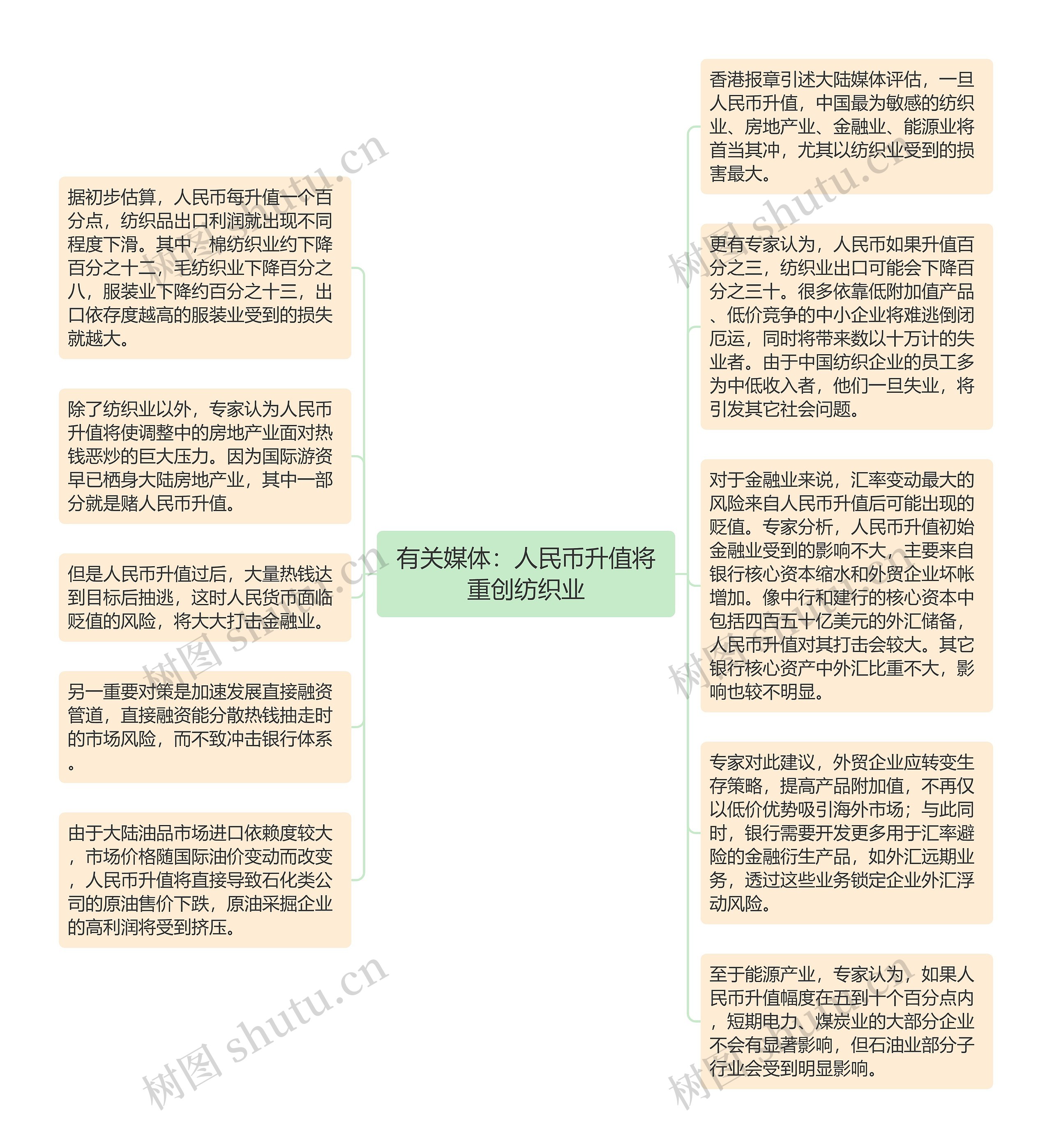 有关媒体：人民币升值将重创纺织业思维导图