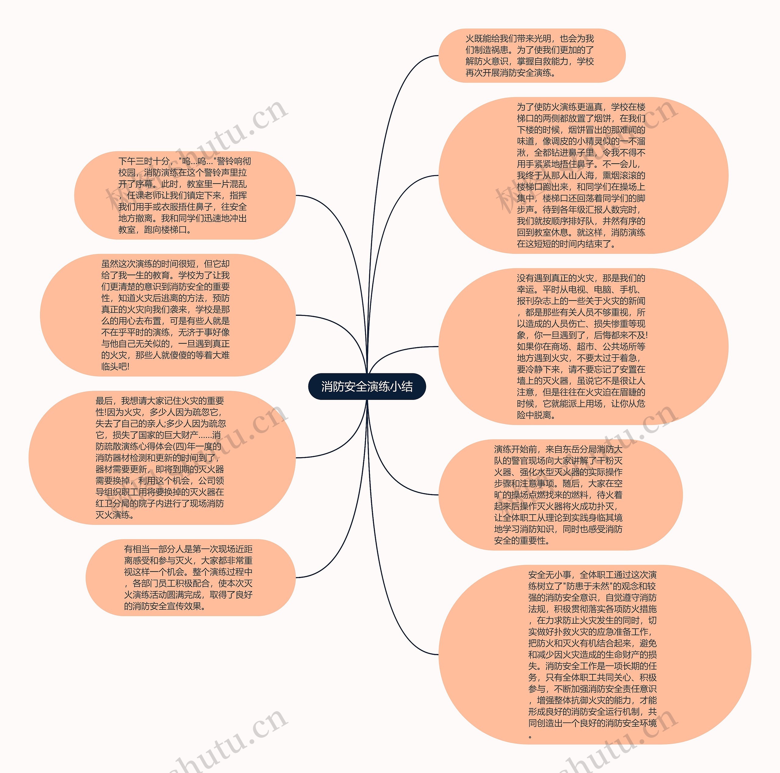 消防安全演练小结思维导图高清图 消防安全演练小结思维导图