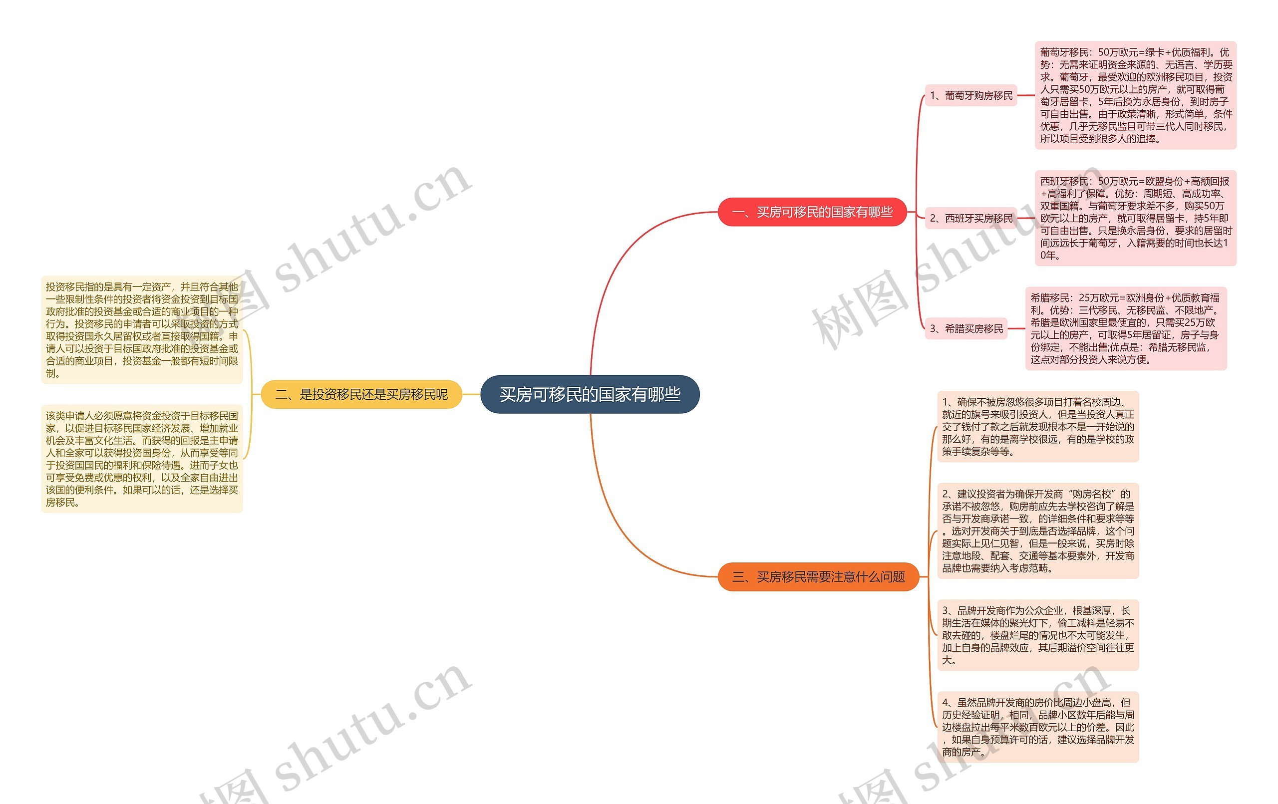 买房可移民的国家有哪些思维导图