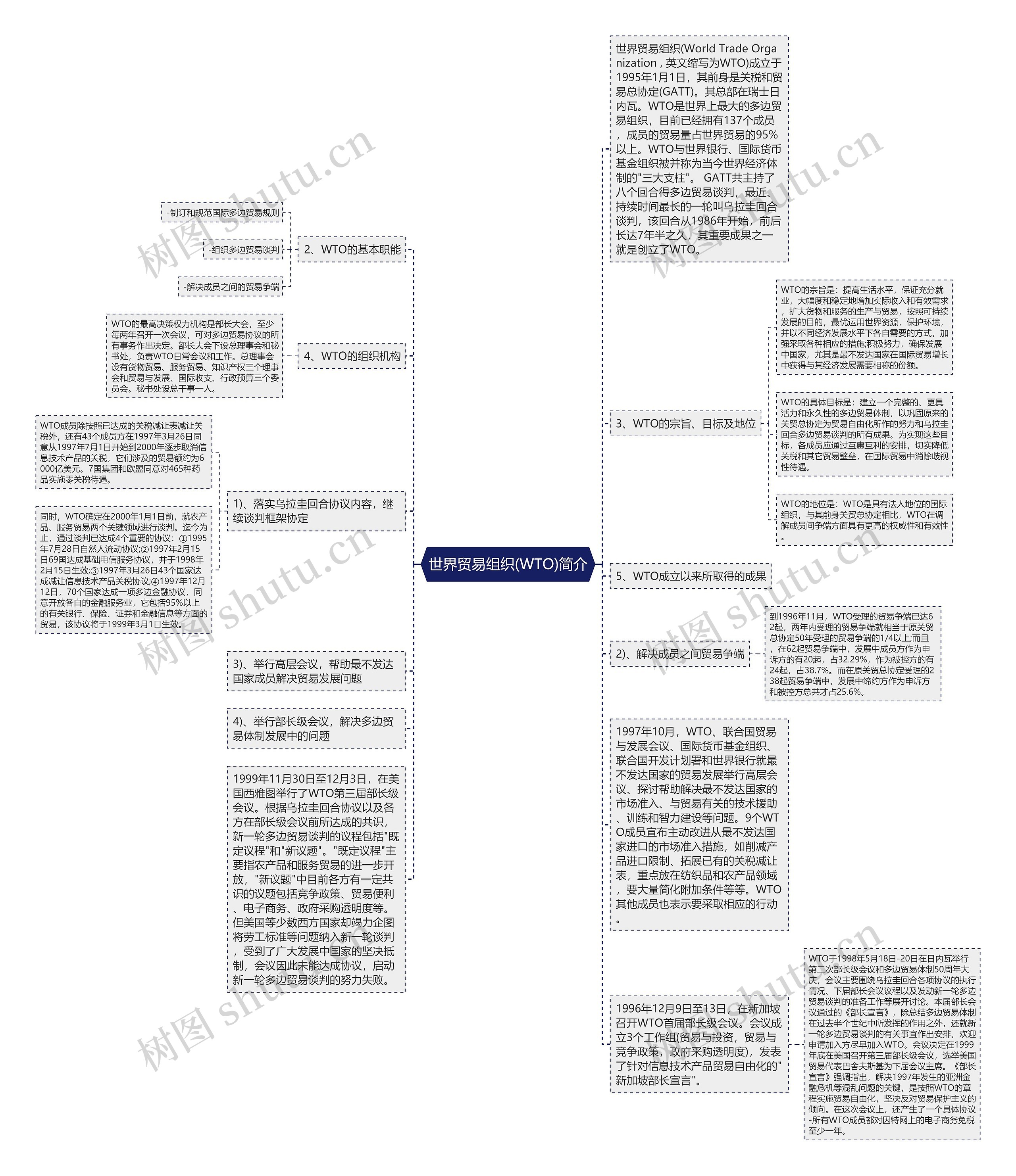 世界贸易组织(WTO)简介思维导图