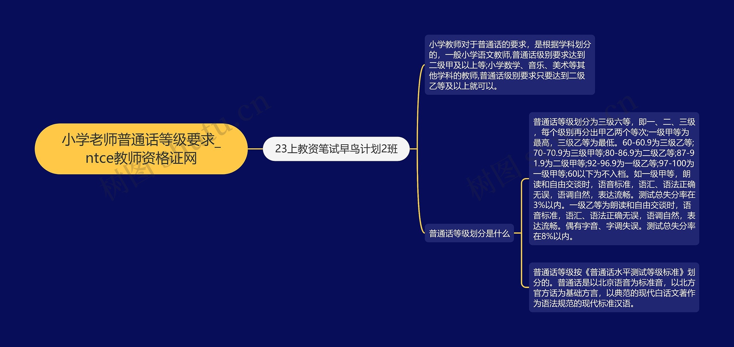 小学老师普通话等级要求_ntce教师资格证网思维导图