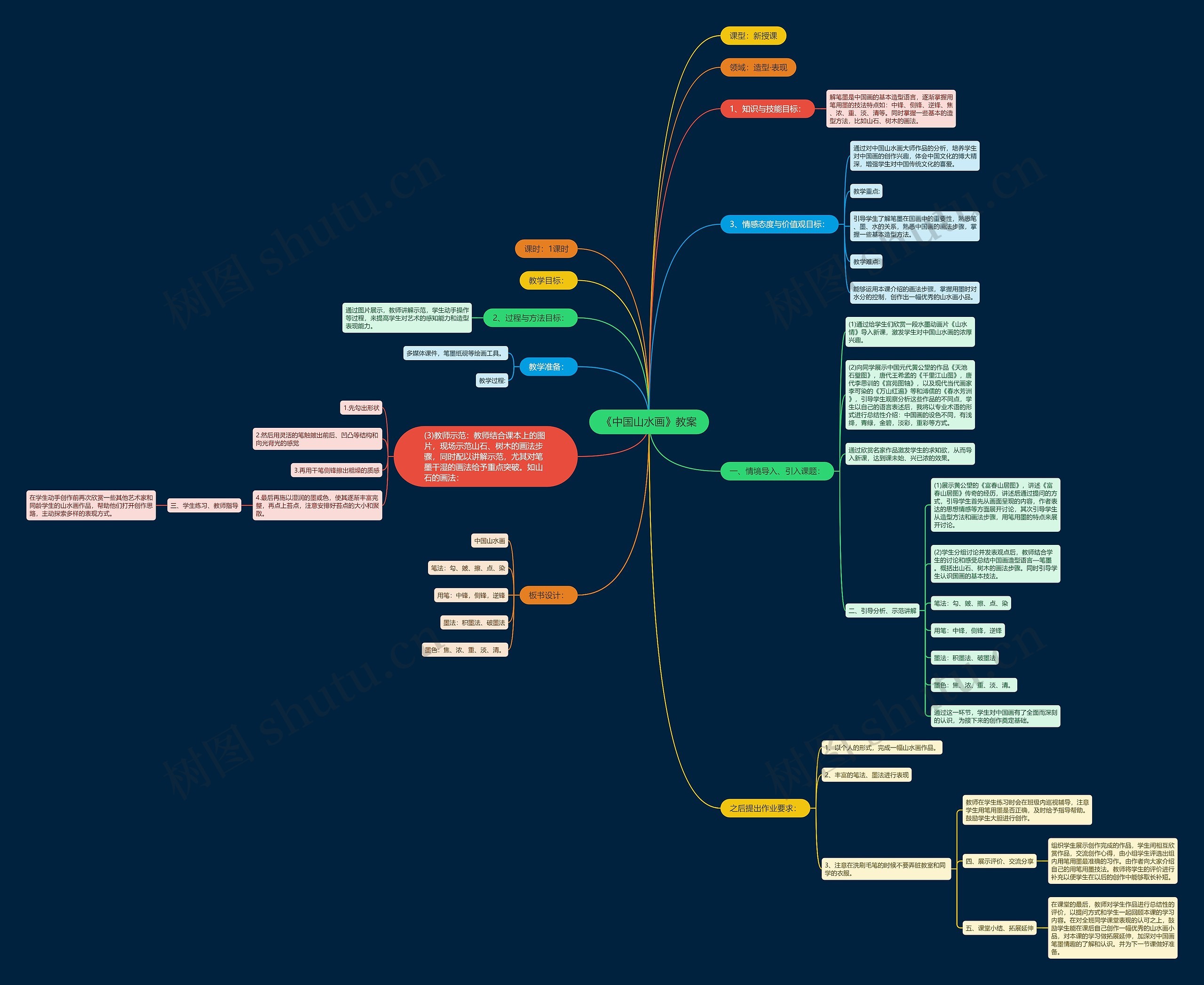 《中国山水画》教案思维导图