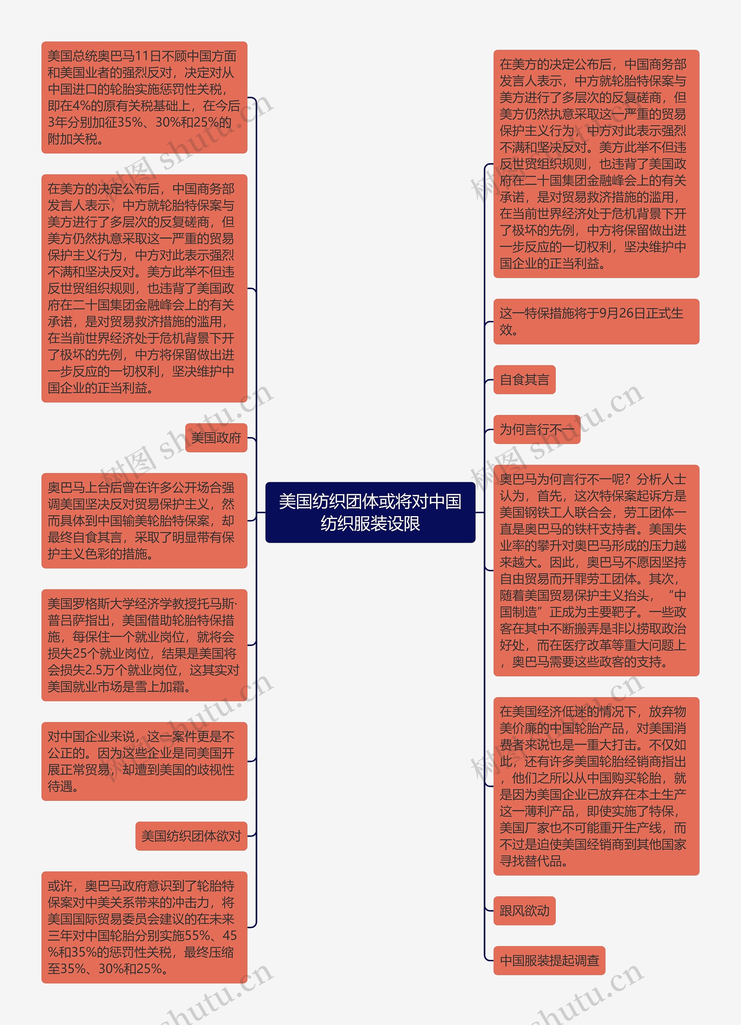 美国纺织团体或将对中国纺织服装设限思维导图