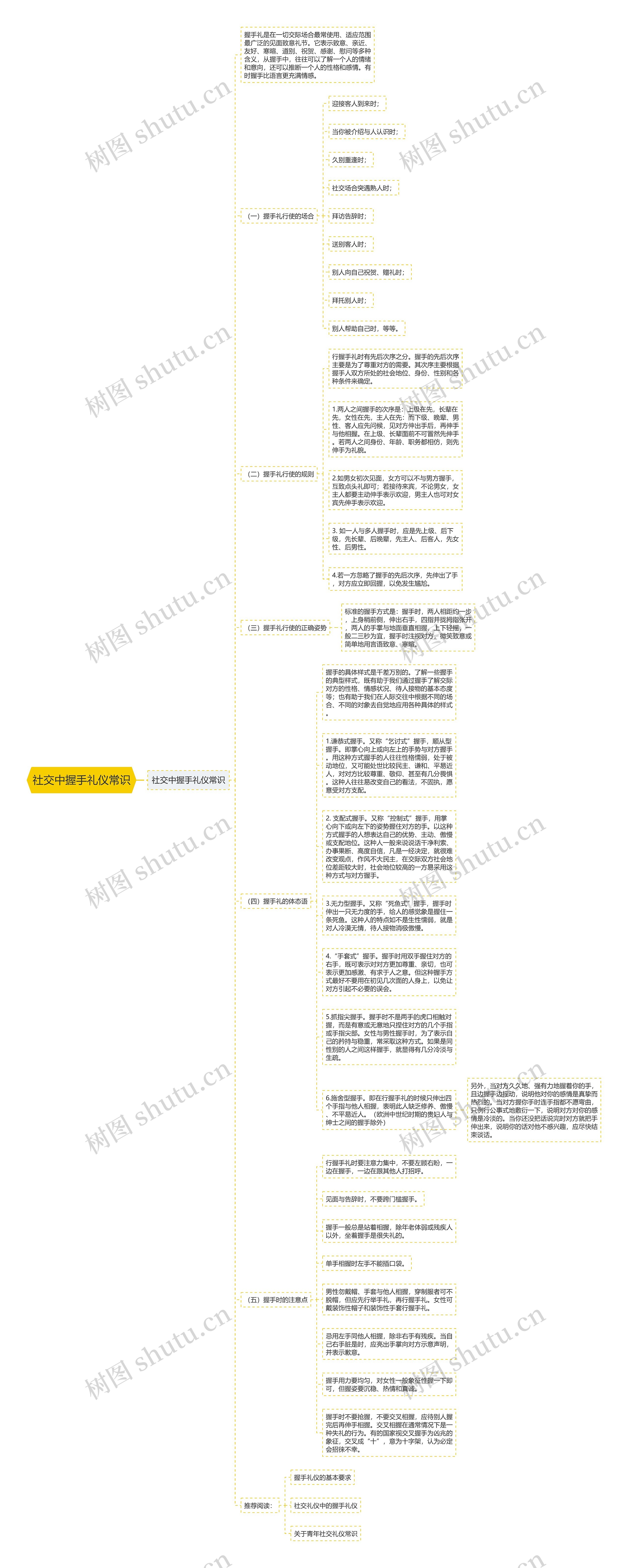 社交中握手礼仪常识思维导图
