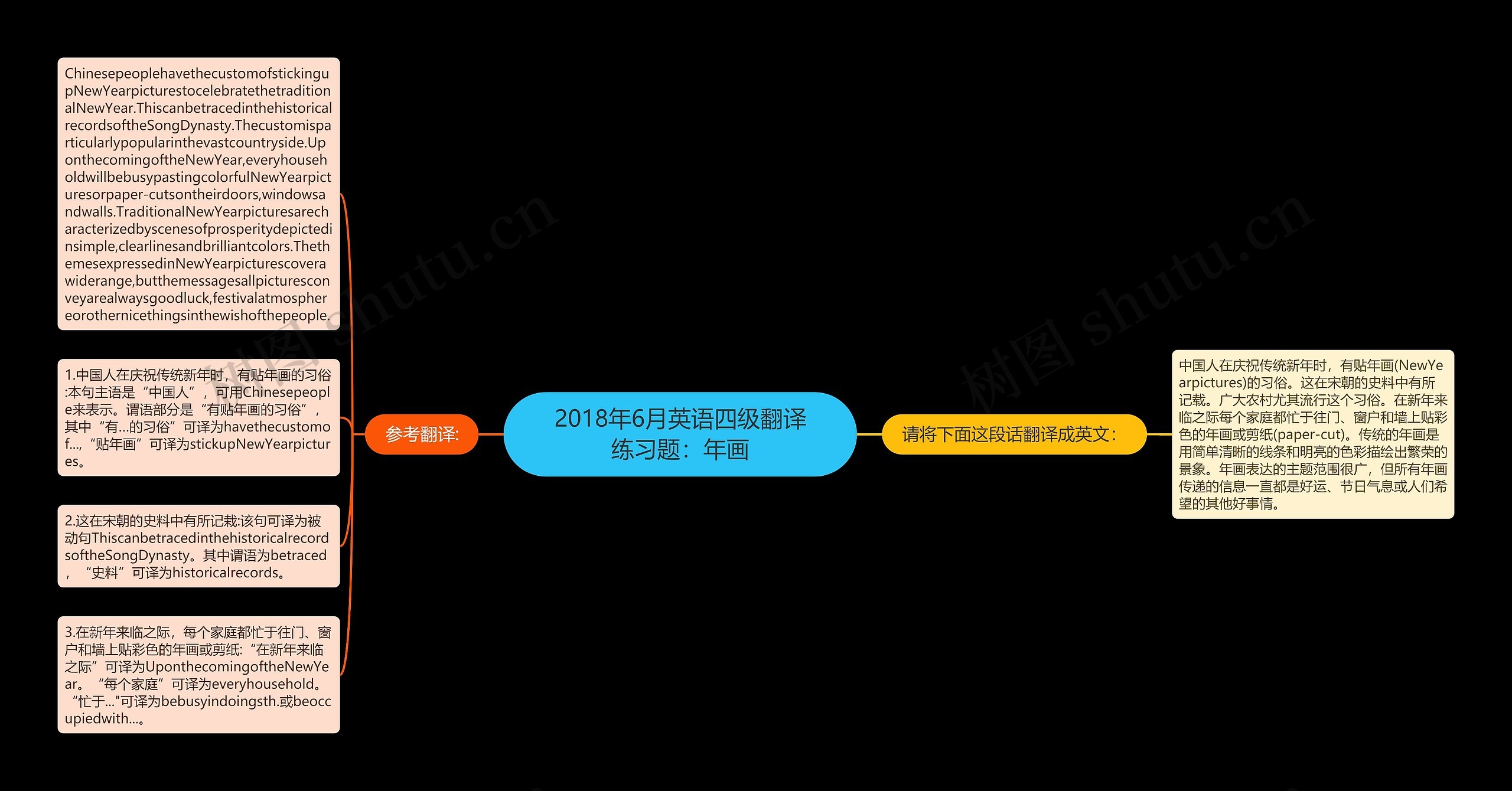 2018年6月英语四级翻译练习题：年画思维导图