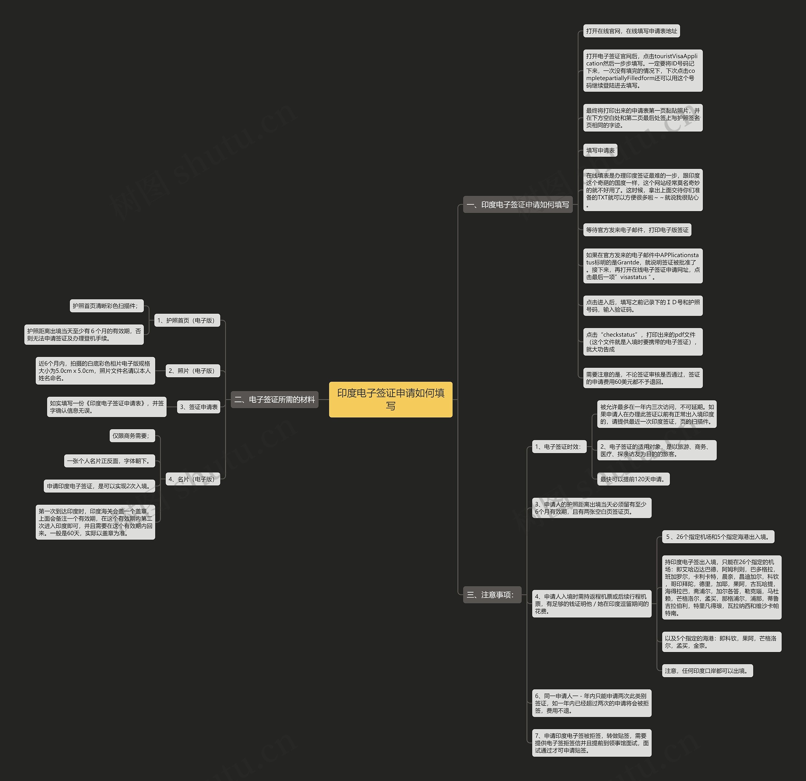 印度电子签证申请如何填写思维导图