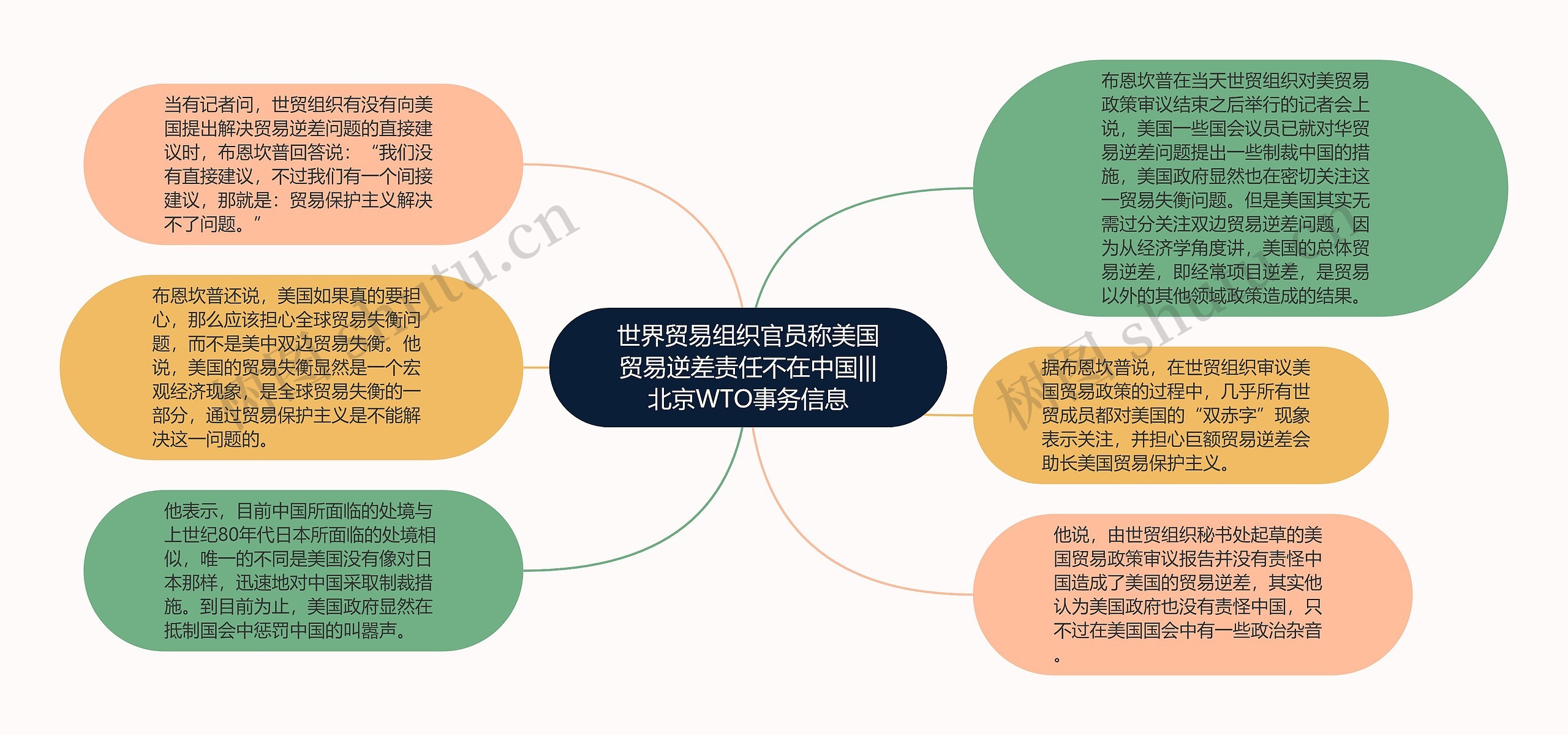 世界贸易组织官员称美国贸易逆差责任不在中国|||北京WTO事务信息思维导图