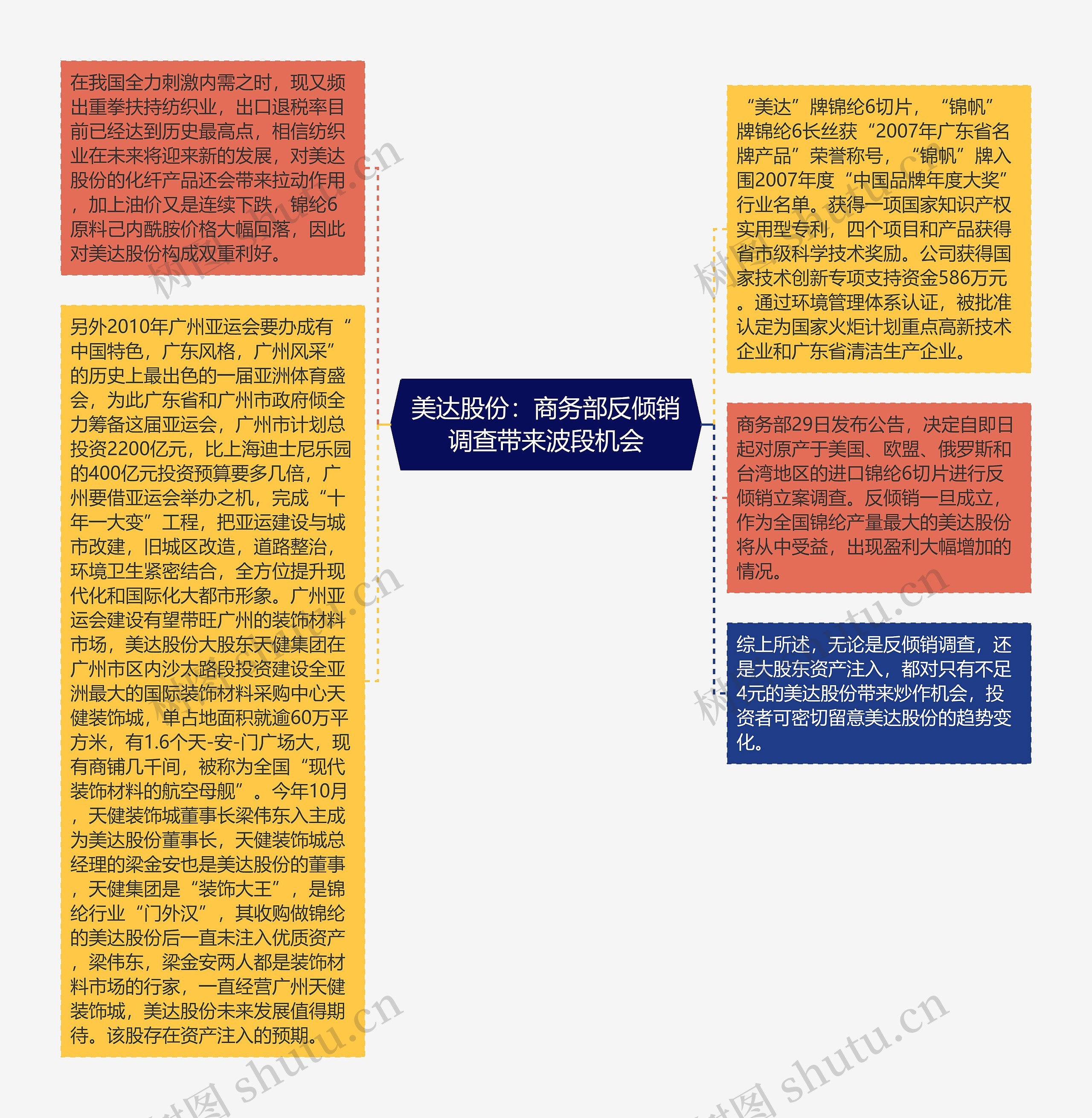 美达股份：商务部反倾销调查带来波段机会思维导图