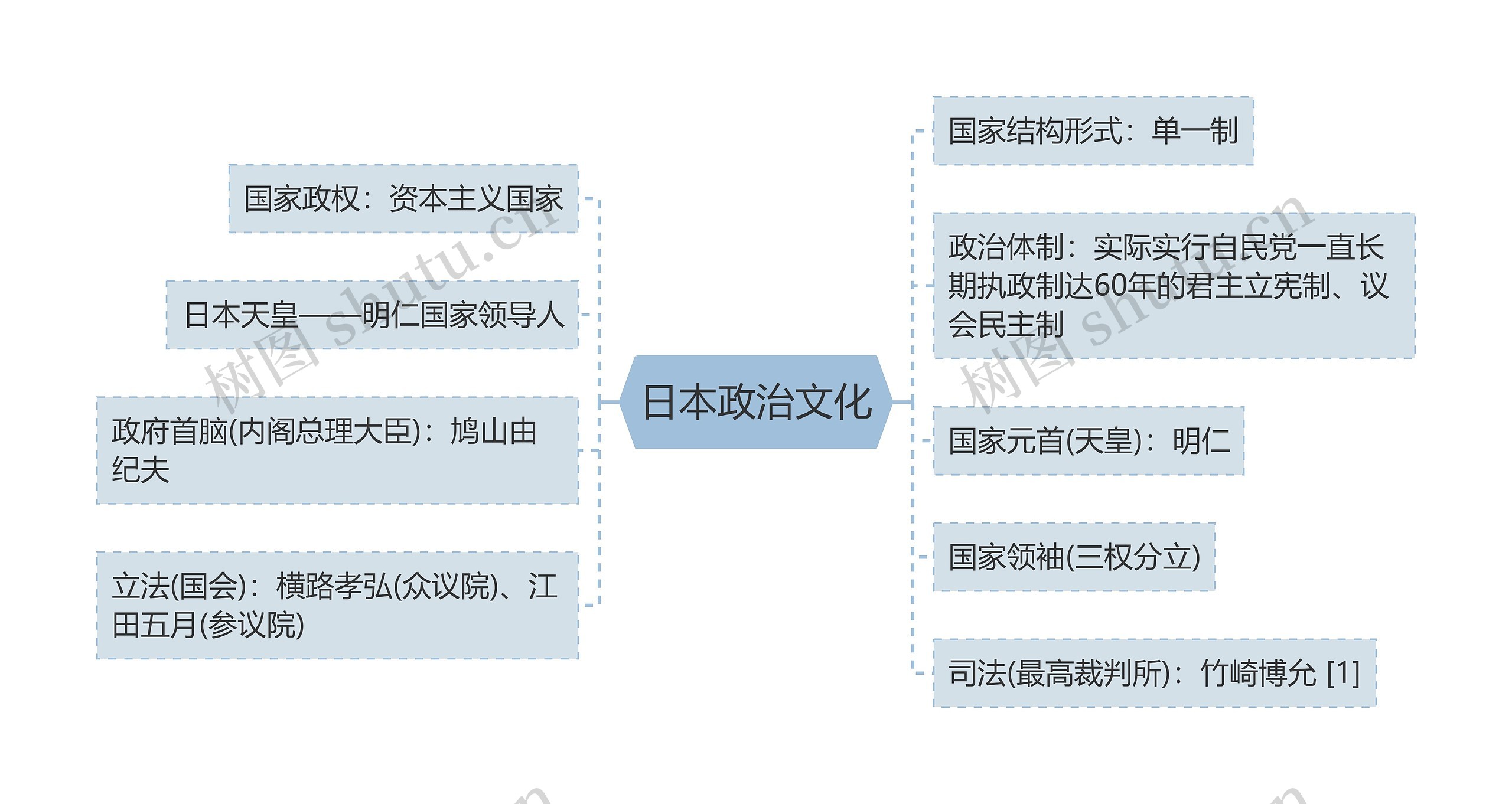 日本政治文化