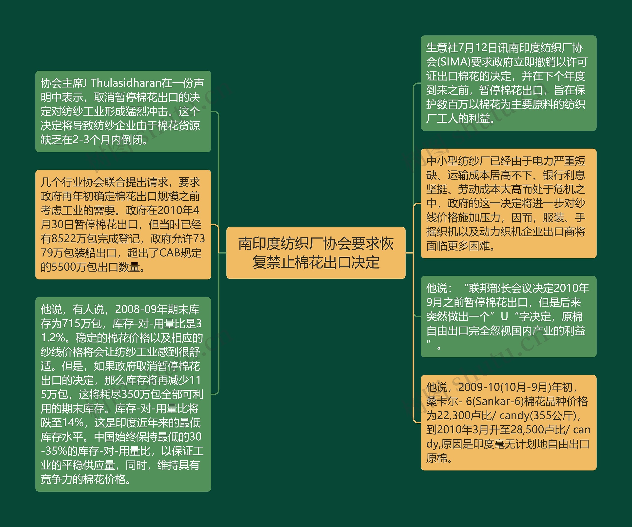 南印度纺织厂协会要求恢复禁止棉花出口决定思维导图