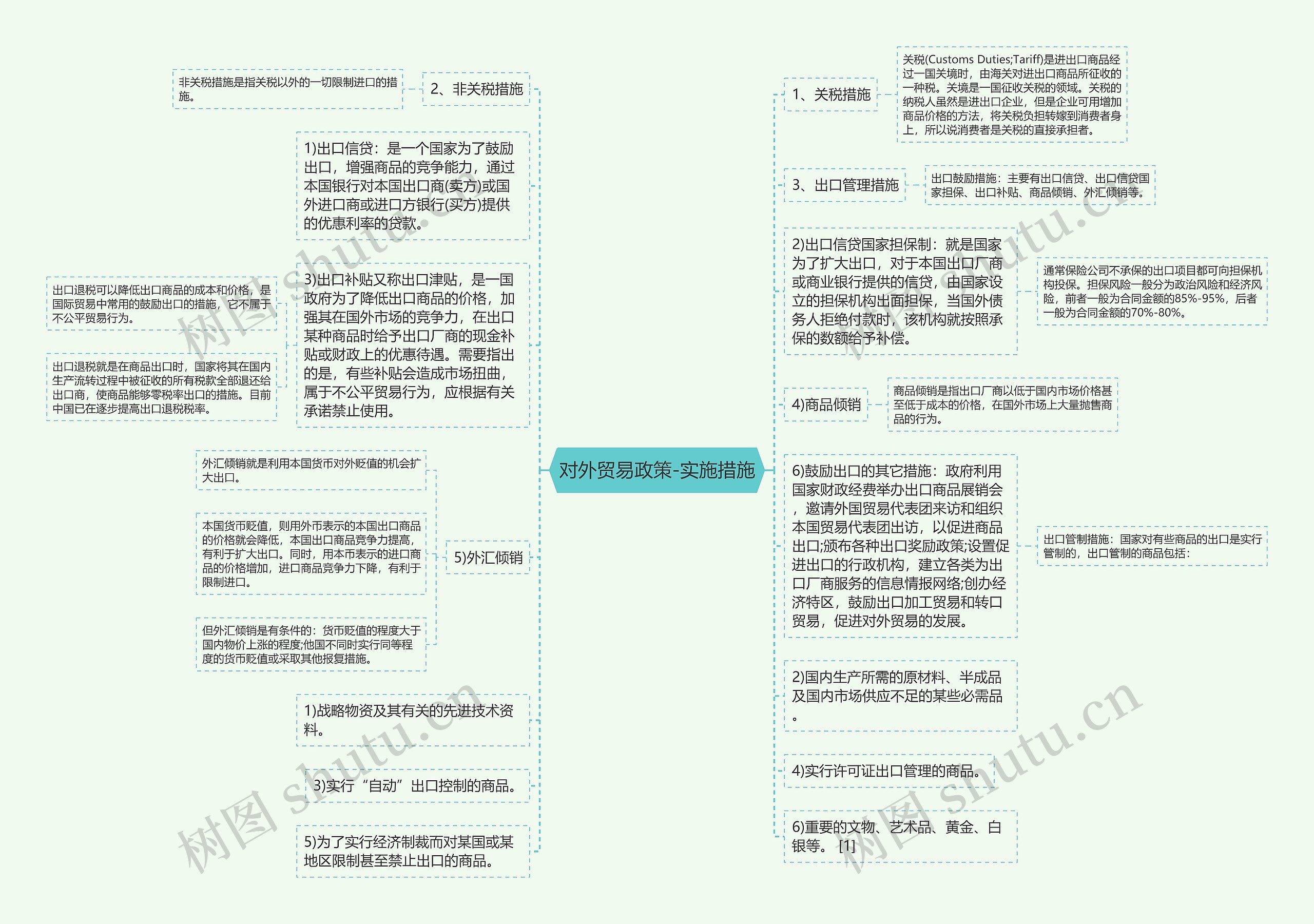 对外贸易政策-实施措施思维导图