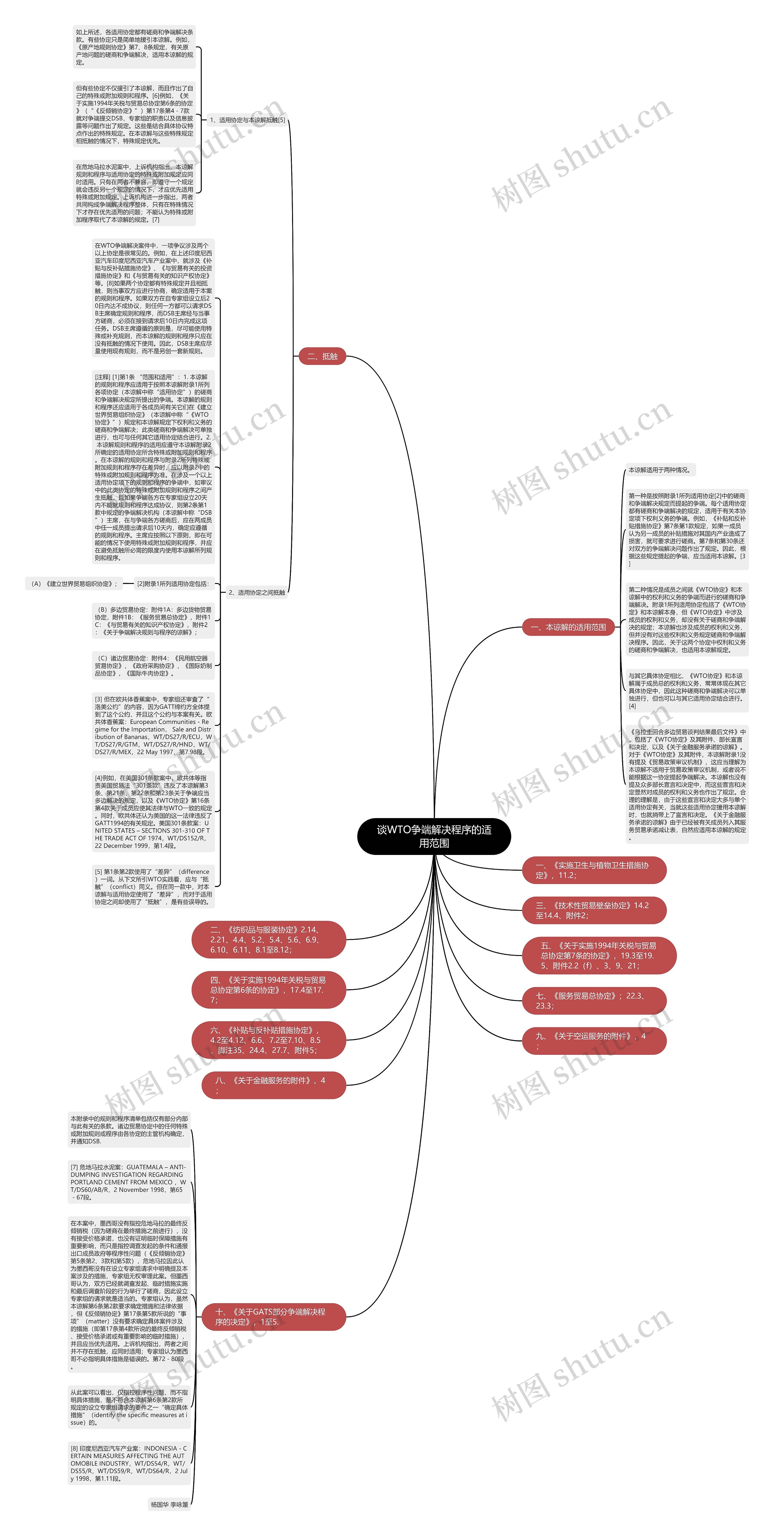 谈WTO争端解决程序的适用范围思维导图