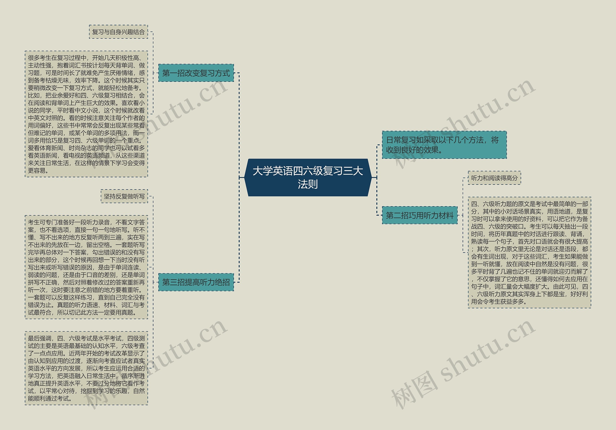 大学英语四六级复习三大法则思维导图