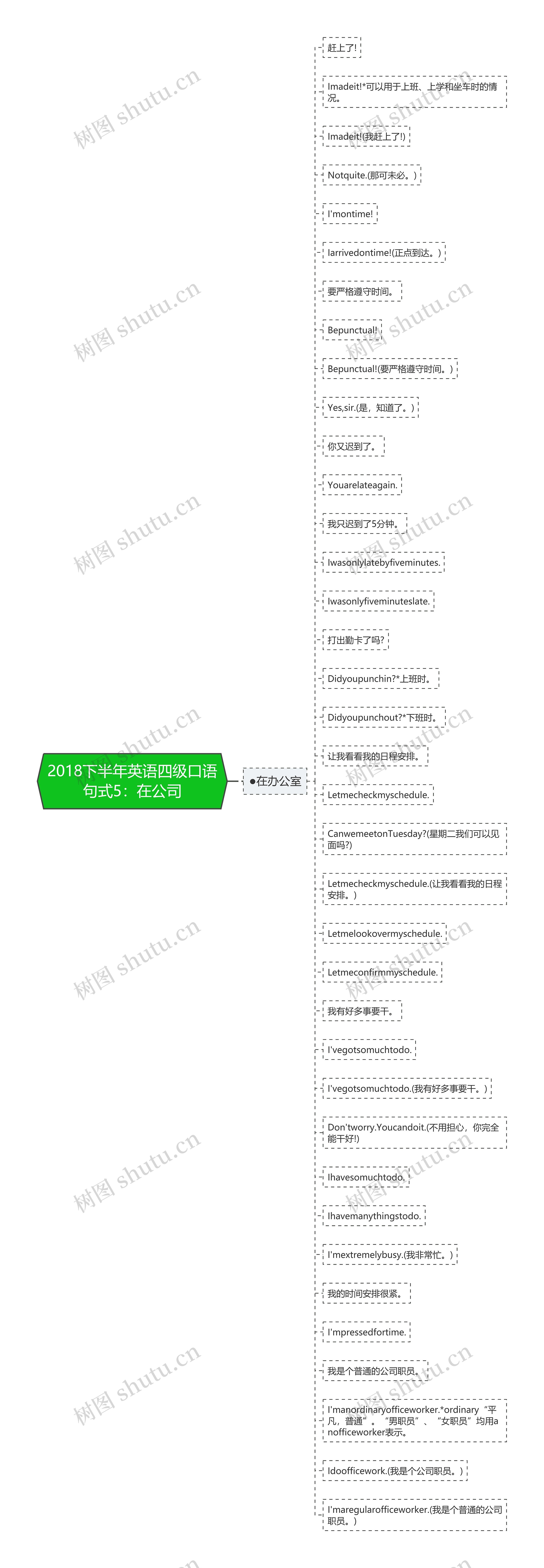 2018下半年英语四级口语句式5：在公司思维导图