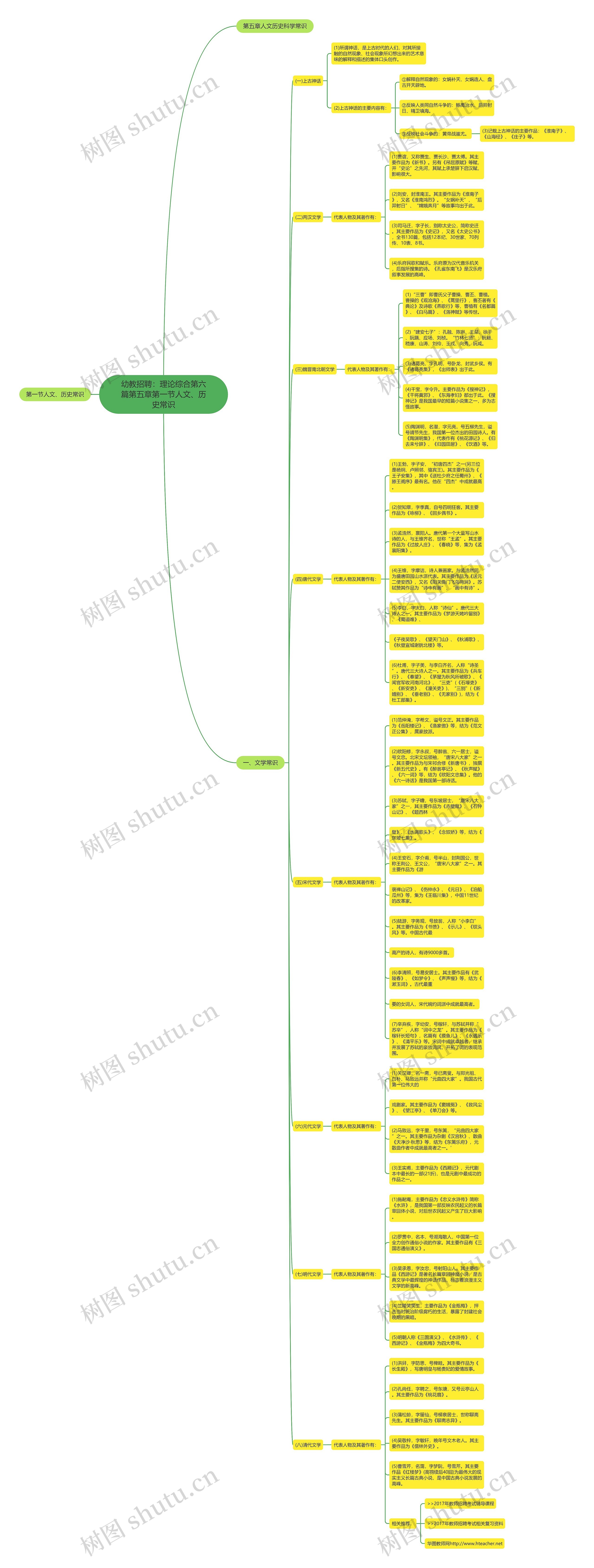 幼教招聘：理论综合第六篇第五章第一节人文、历史常识思维导图