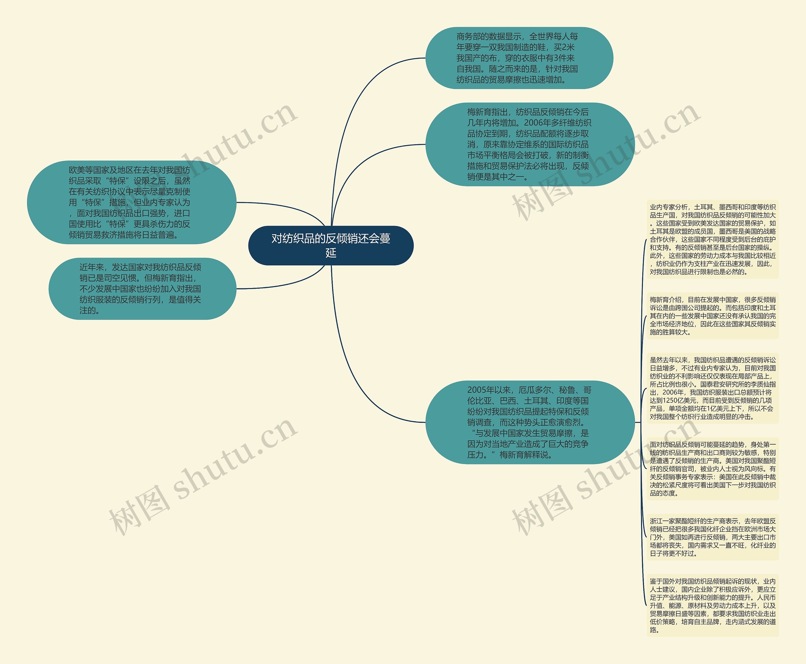 对纺织品的反倾销还会蔓延思维导图