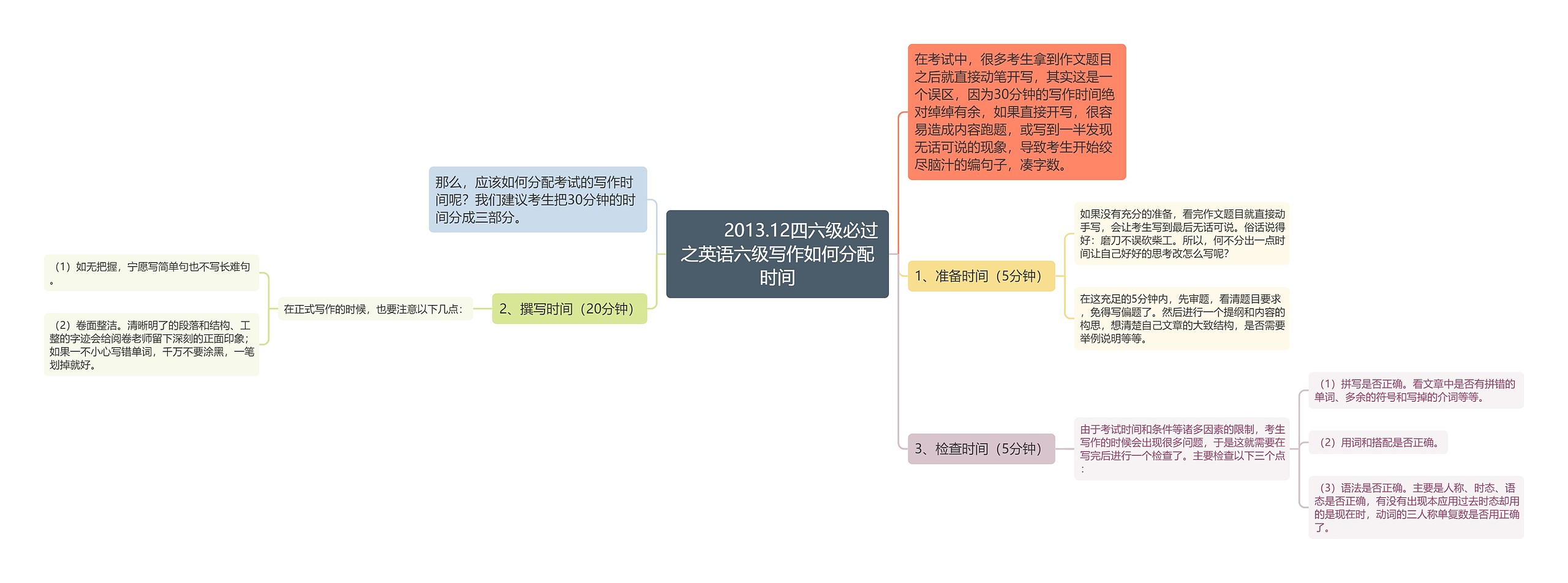         	2013.12四六级必过之英语六级写作如何分配时间思维导图