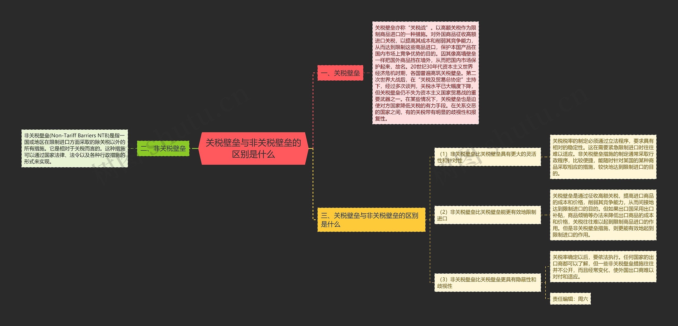 关税壁垒与非关税壁垒的区别是什么思维导图