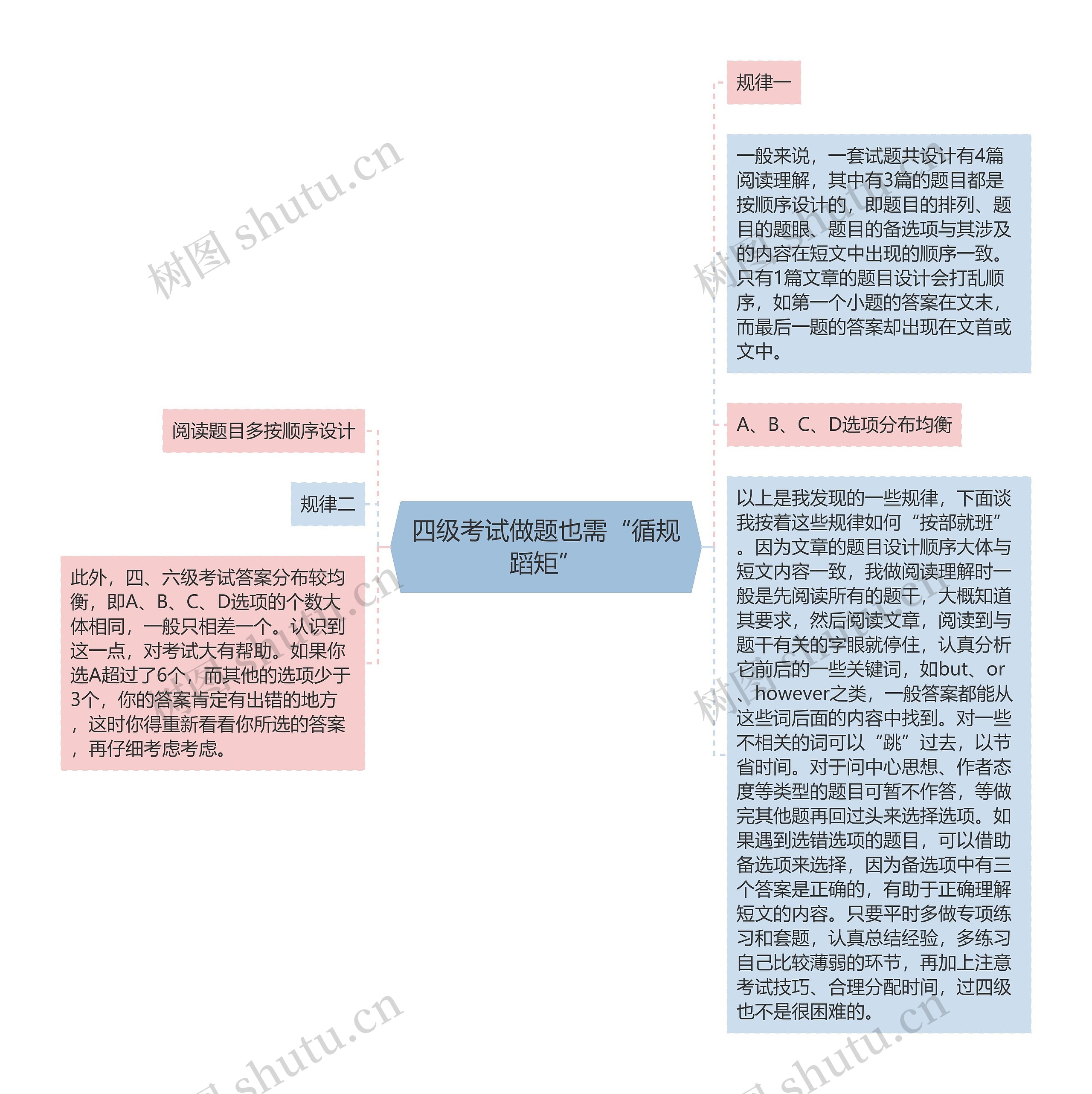 四级考试做题也需“循规蹈矩”