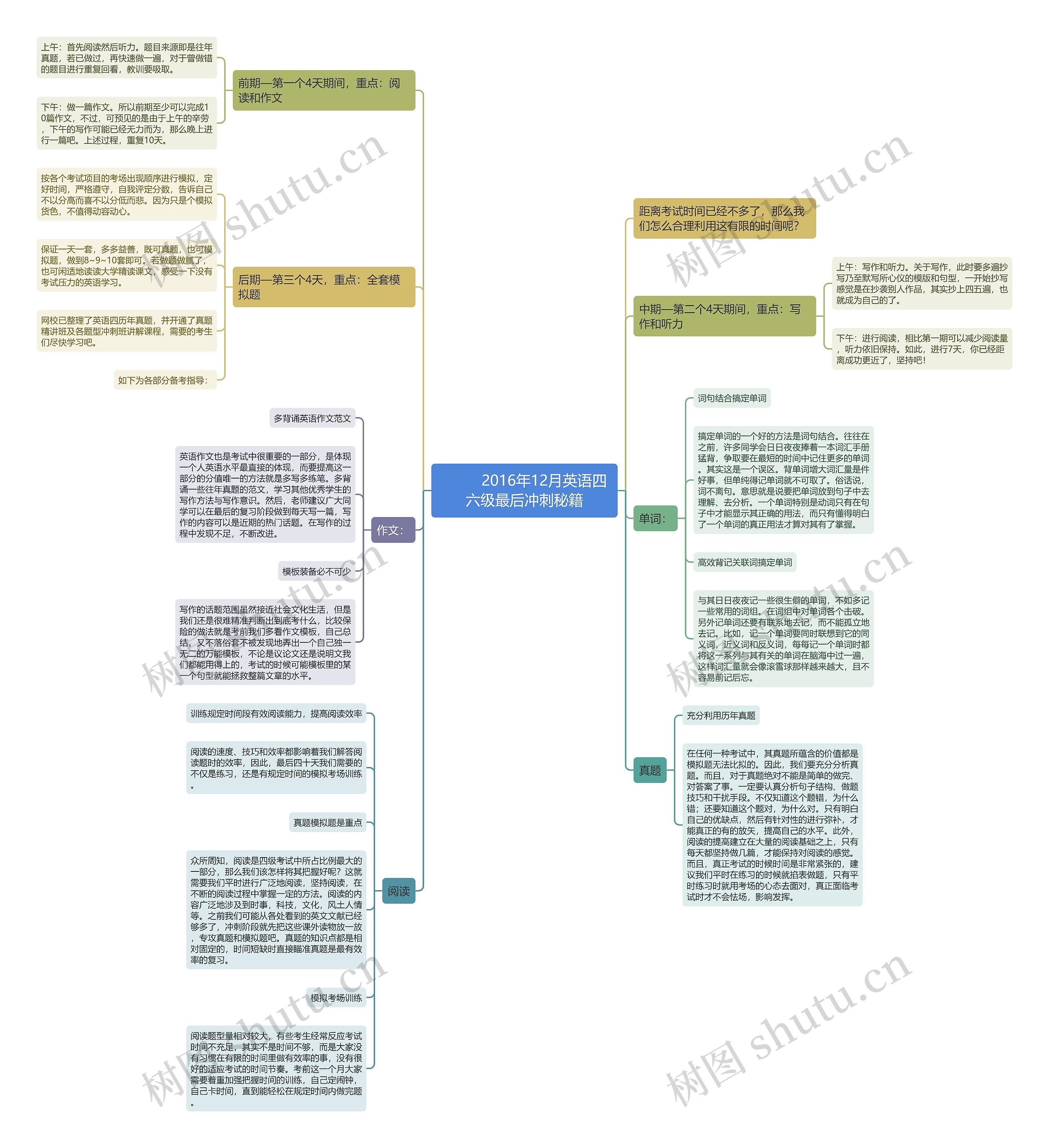         	2016年12月英语四六级最后冲刺秘籍思维导图
