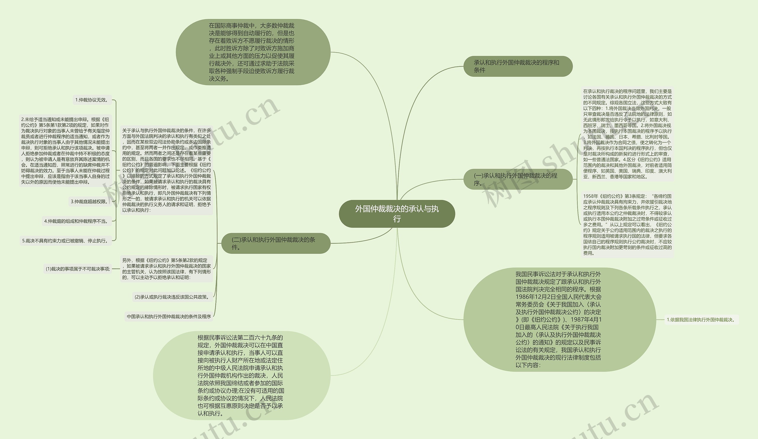 外国仲裁裁决的承认与执行思维导图