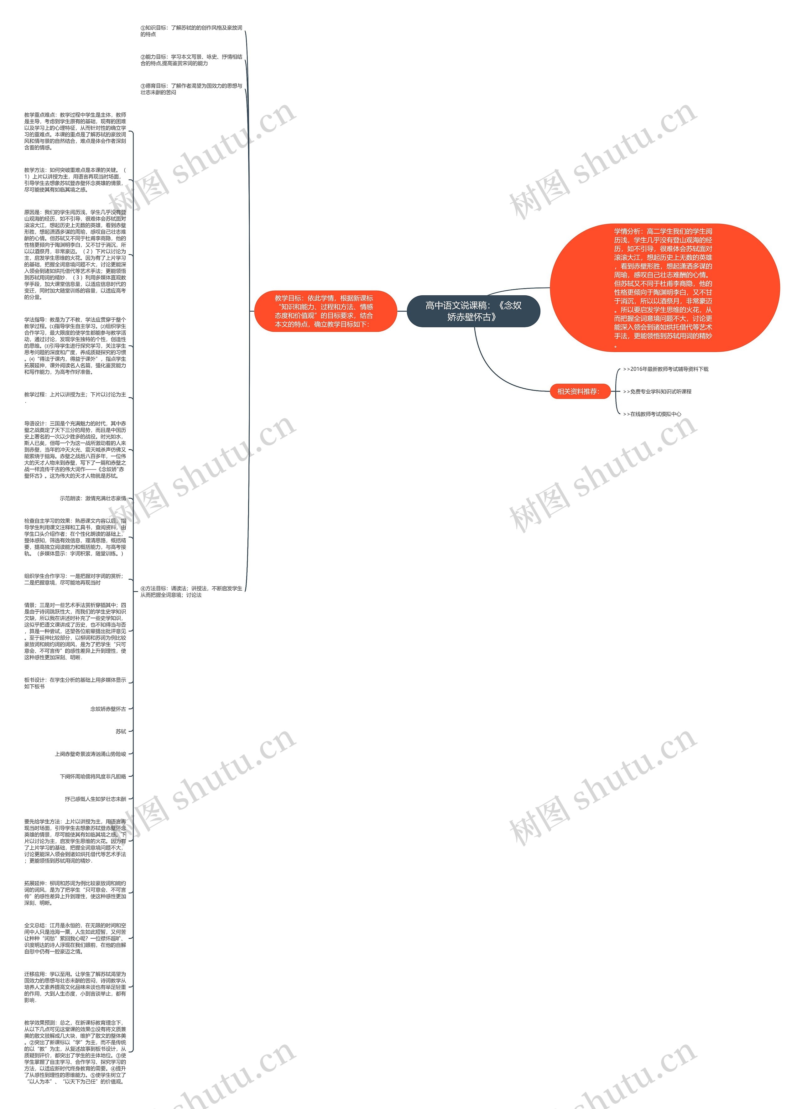 高中语文说课稿：《念奴娇赤壁怀古》思维导图