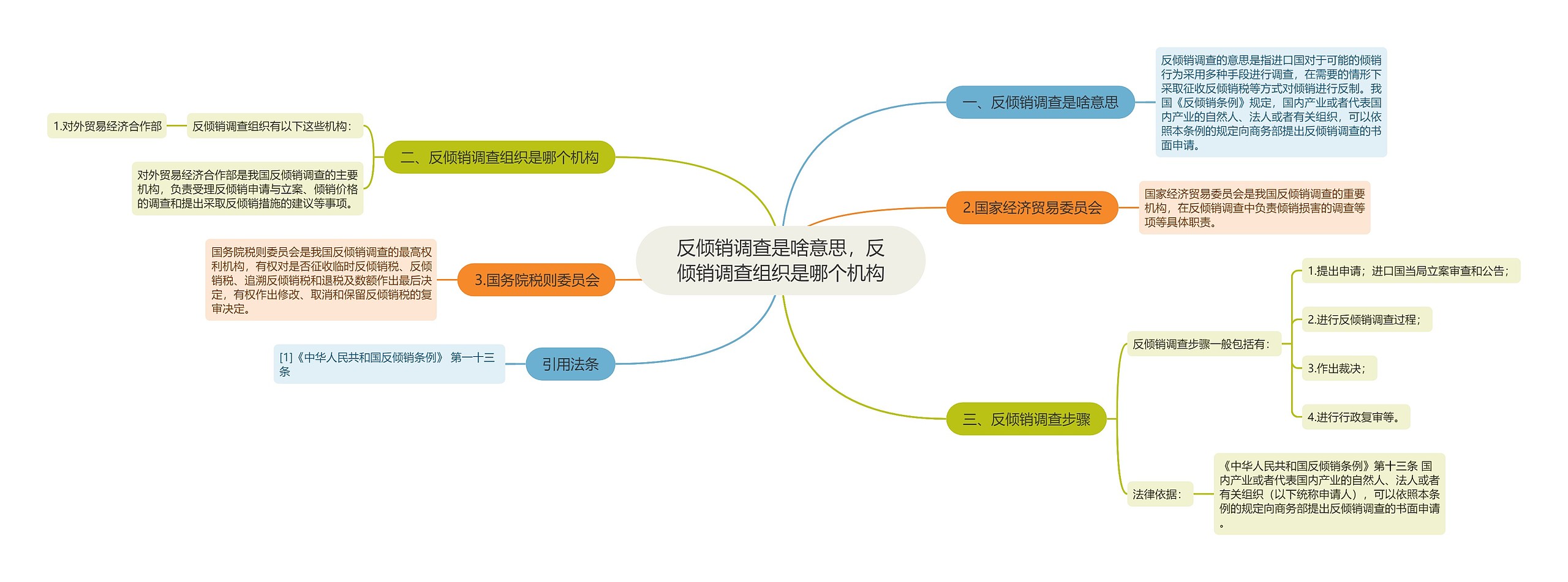 反倾销调查是啥意思，反倾销调查组织是哪个机构思维导图