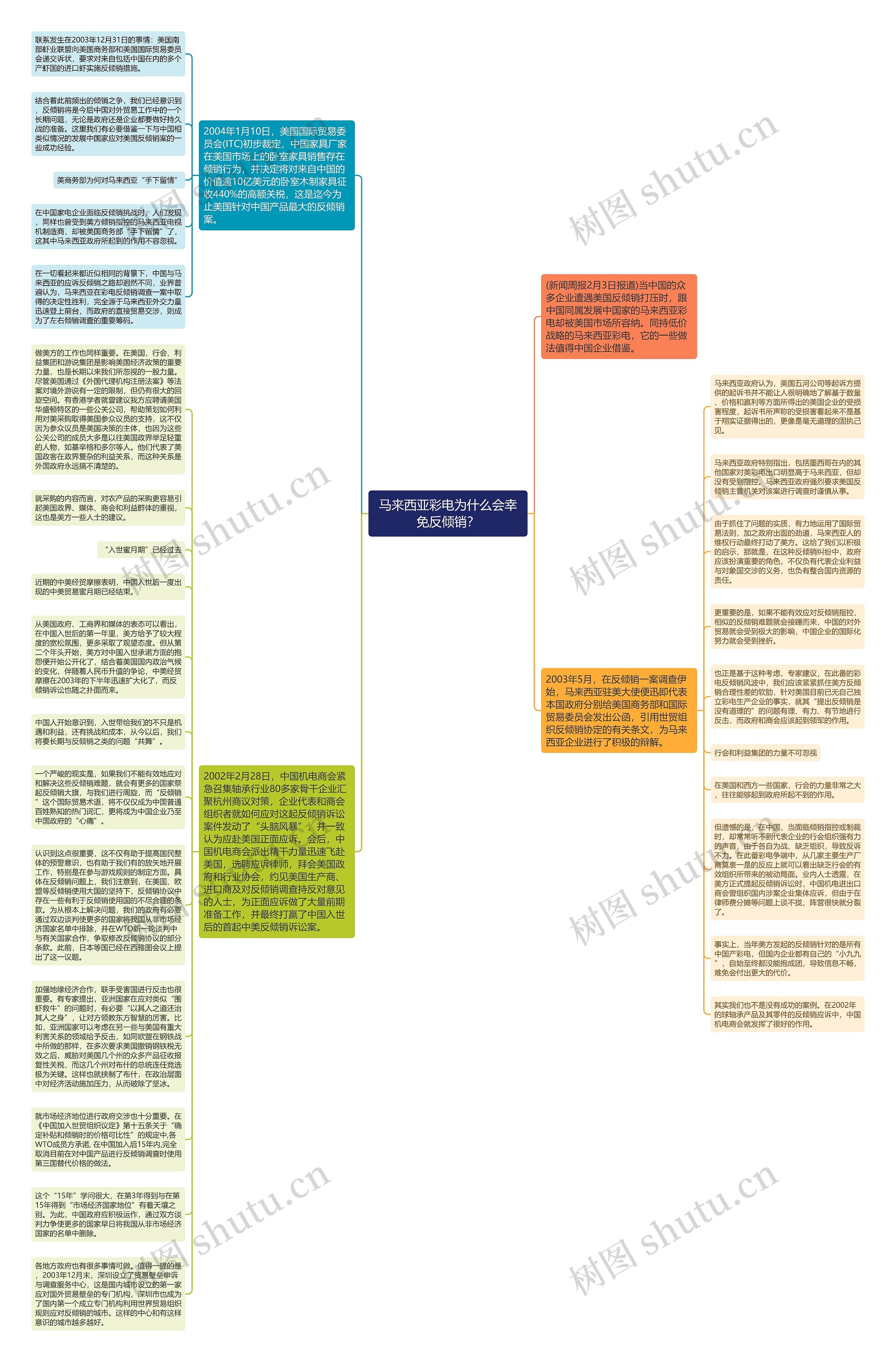 马来西亚彩电为什么会幸免反倾销？思维导图