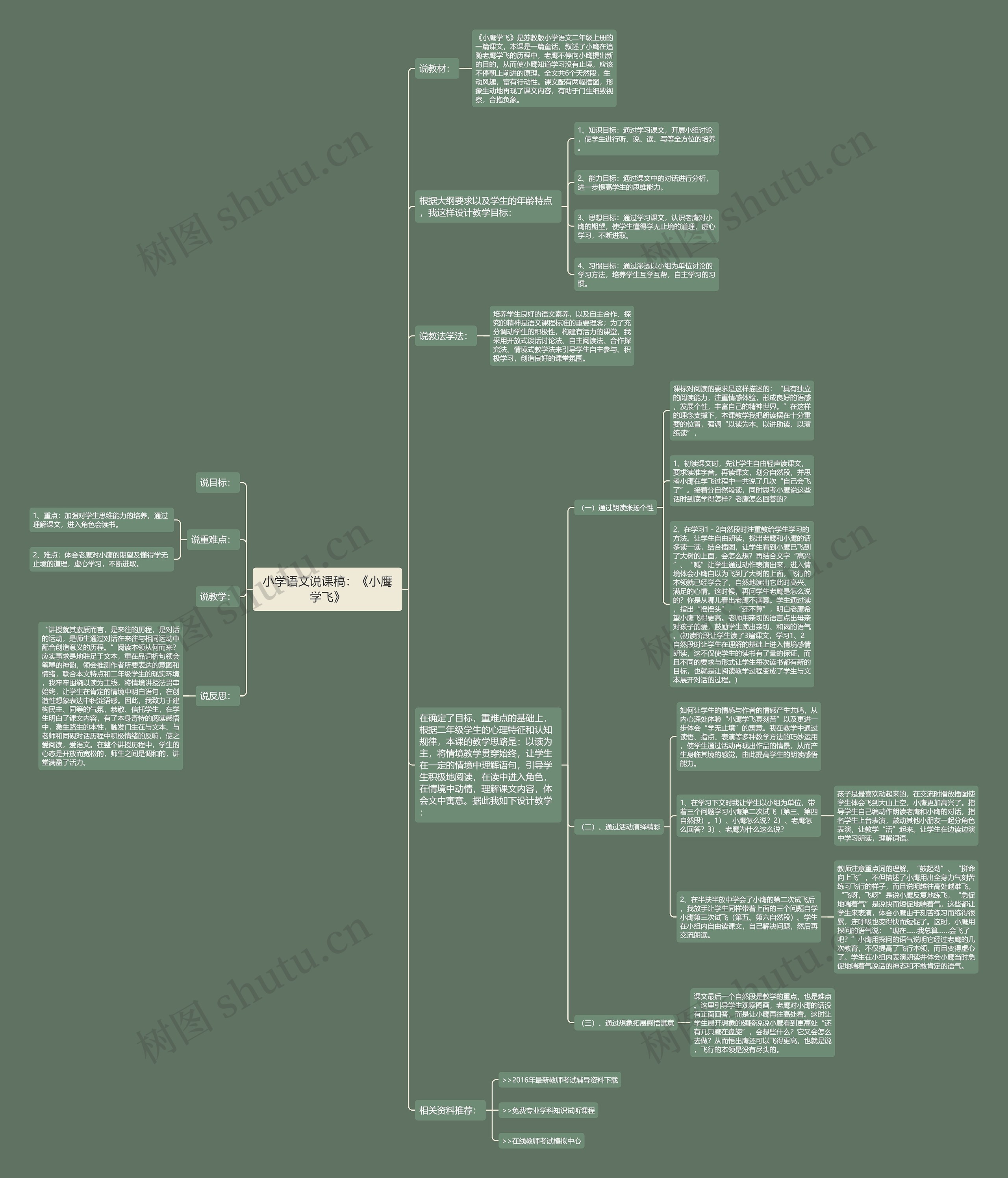 小学语文说课稿：《小鹰学飞》思维导图