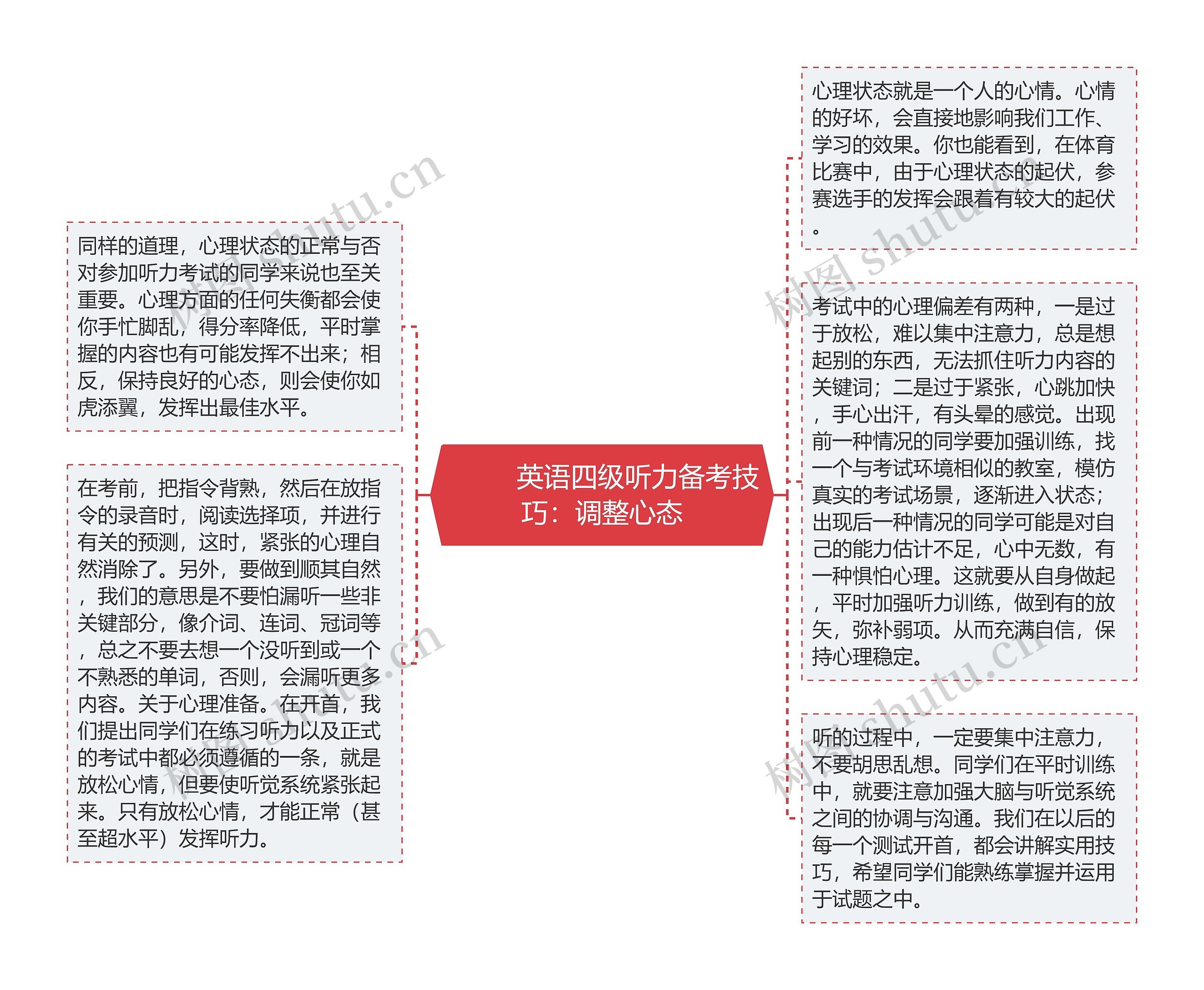         	英语四级听力备考技巧：调整心态思维导图