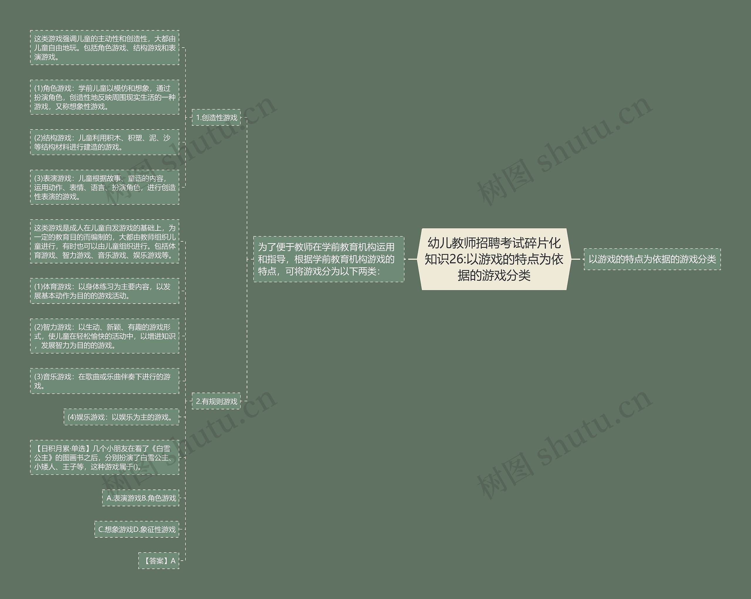 幼儿教师招聘考试碎片化知识26:以游戏的特点为依据的游戏分类思维导图