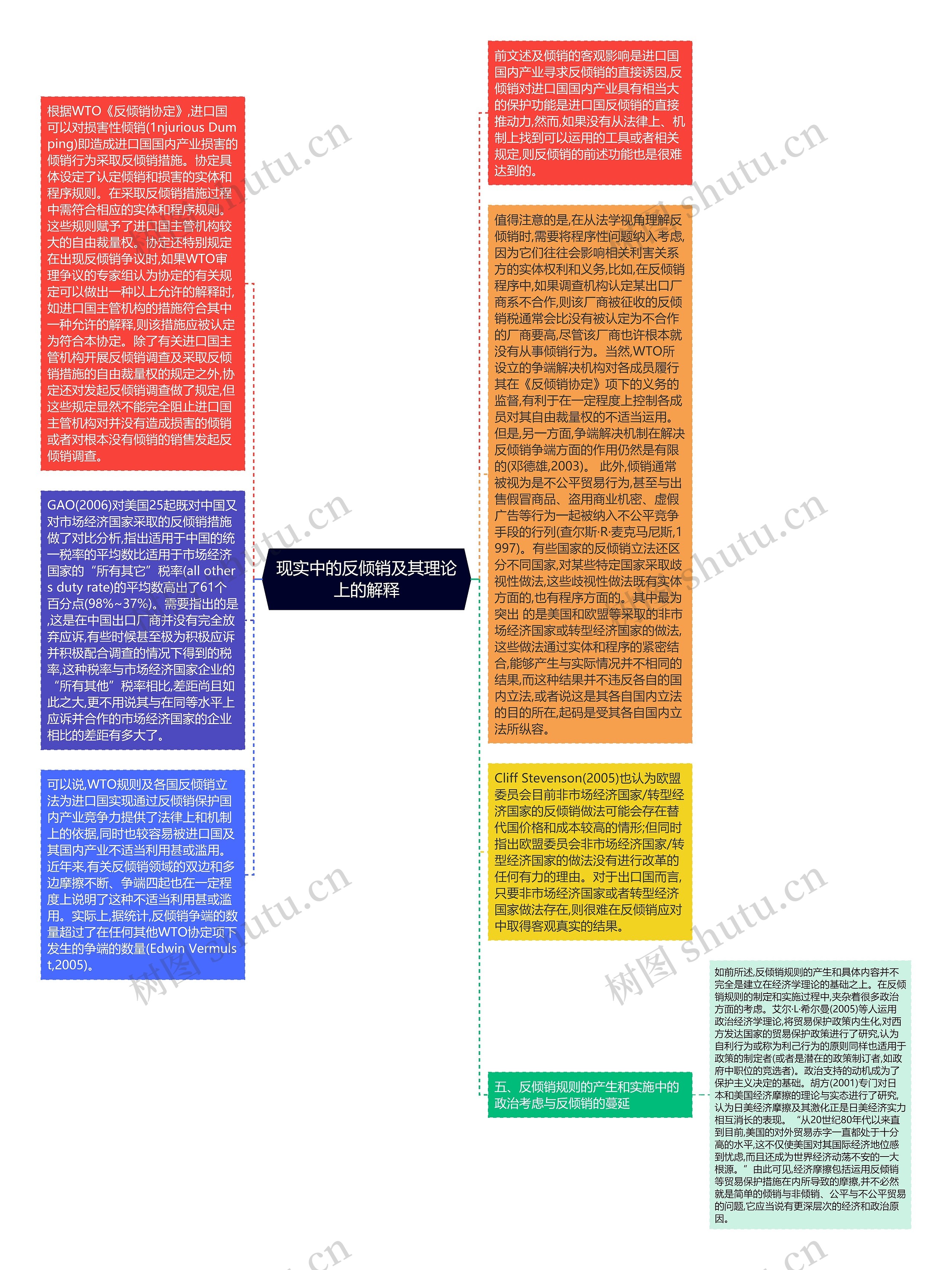 现实中的反倾销及其理论上的解释思维导图