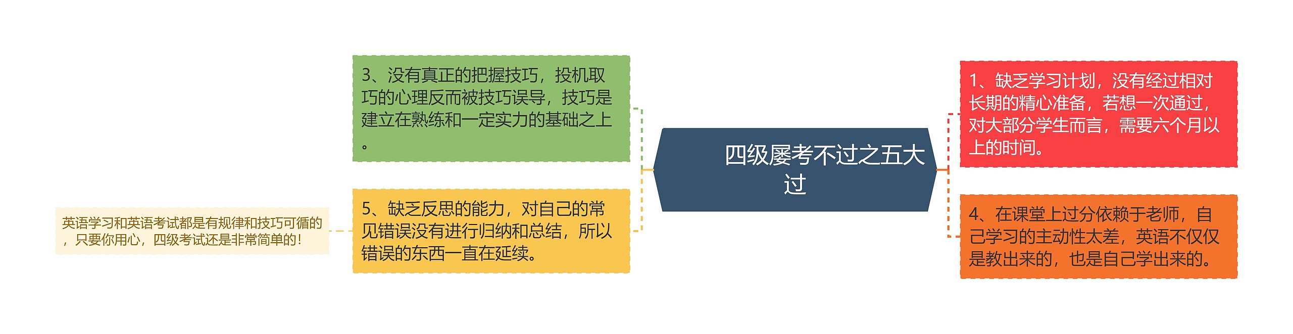         	四级屡考不过之五大过思维导图