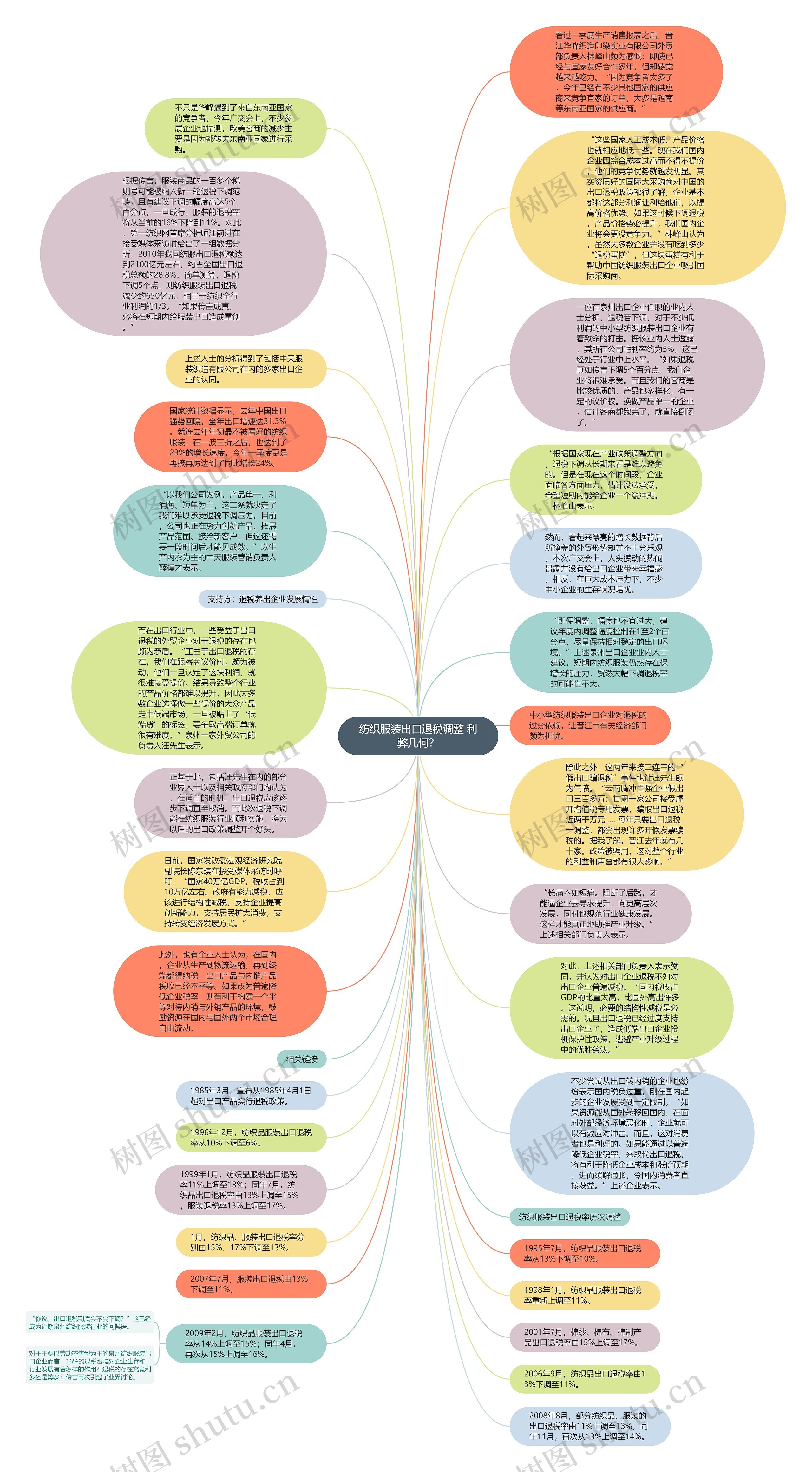 纺织服装出口退税调整 利弊几何？思维导图