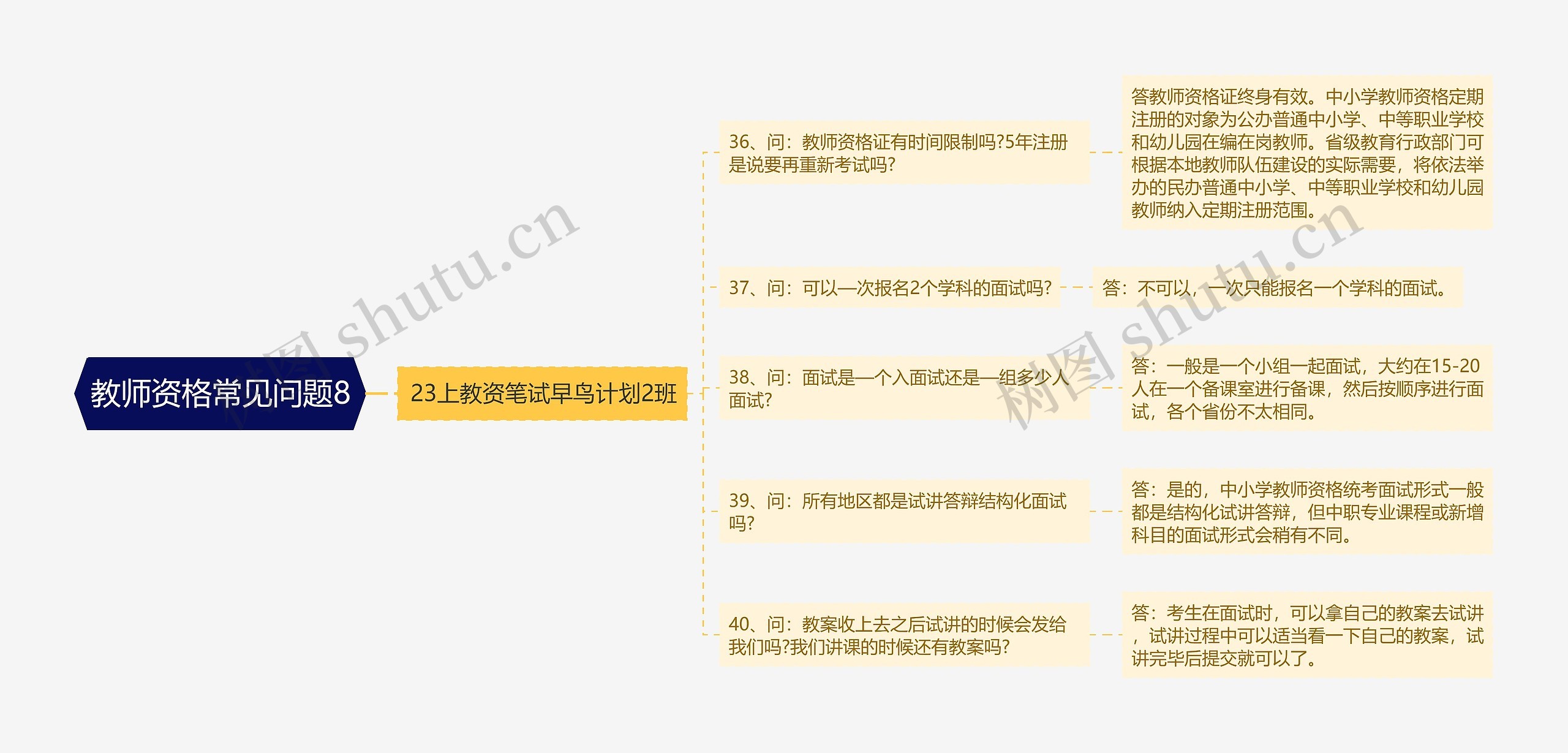 教师资格常见问题8思维导图