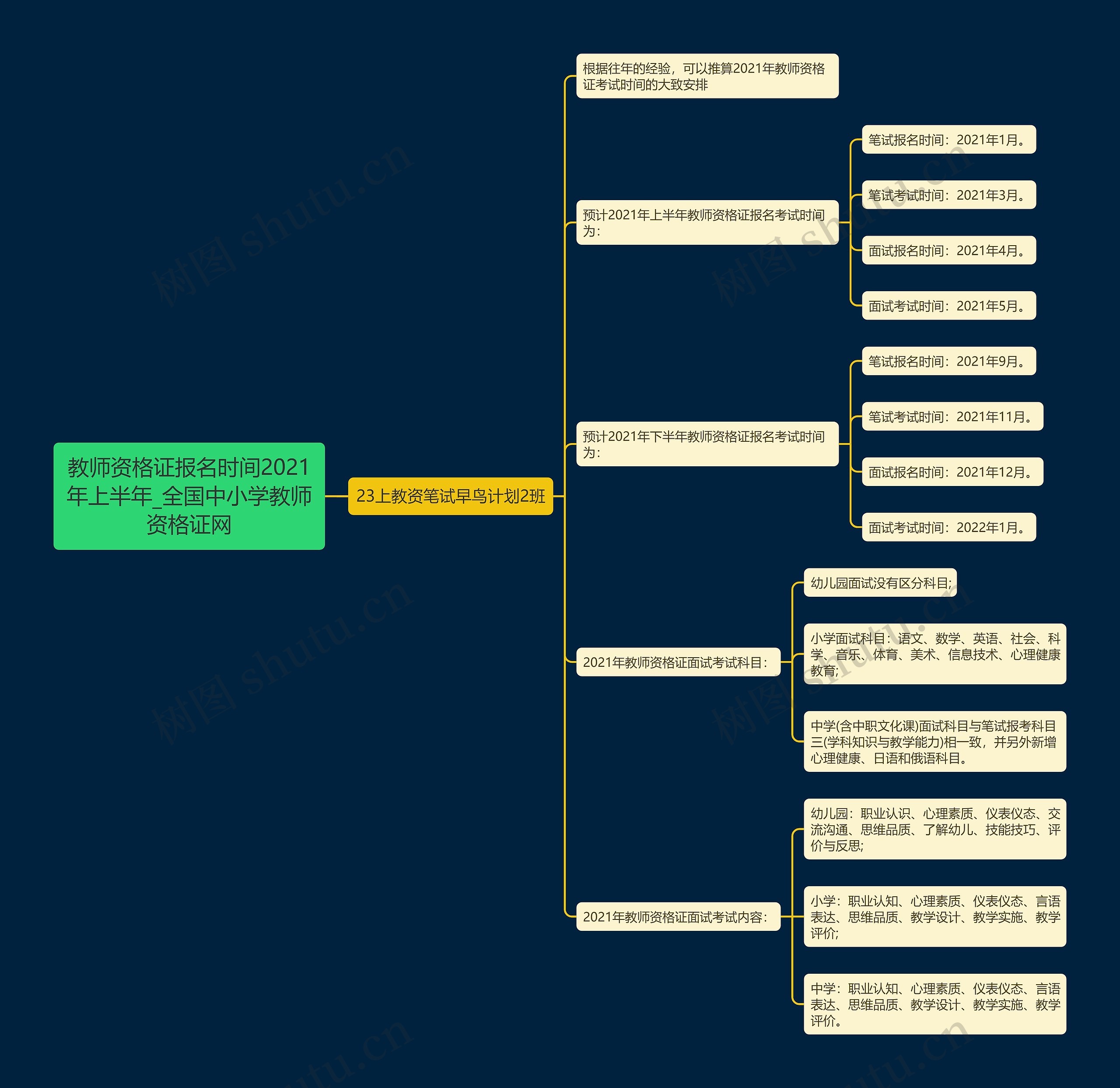 教师资格证报名时间2021年上半年_全国中小学教师资格证网思维导图