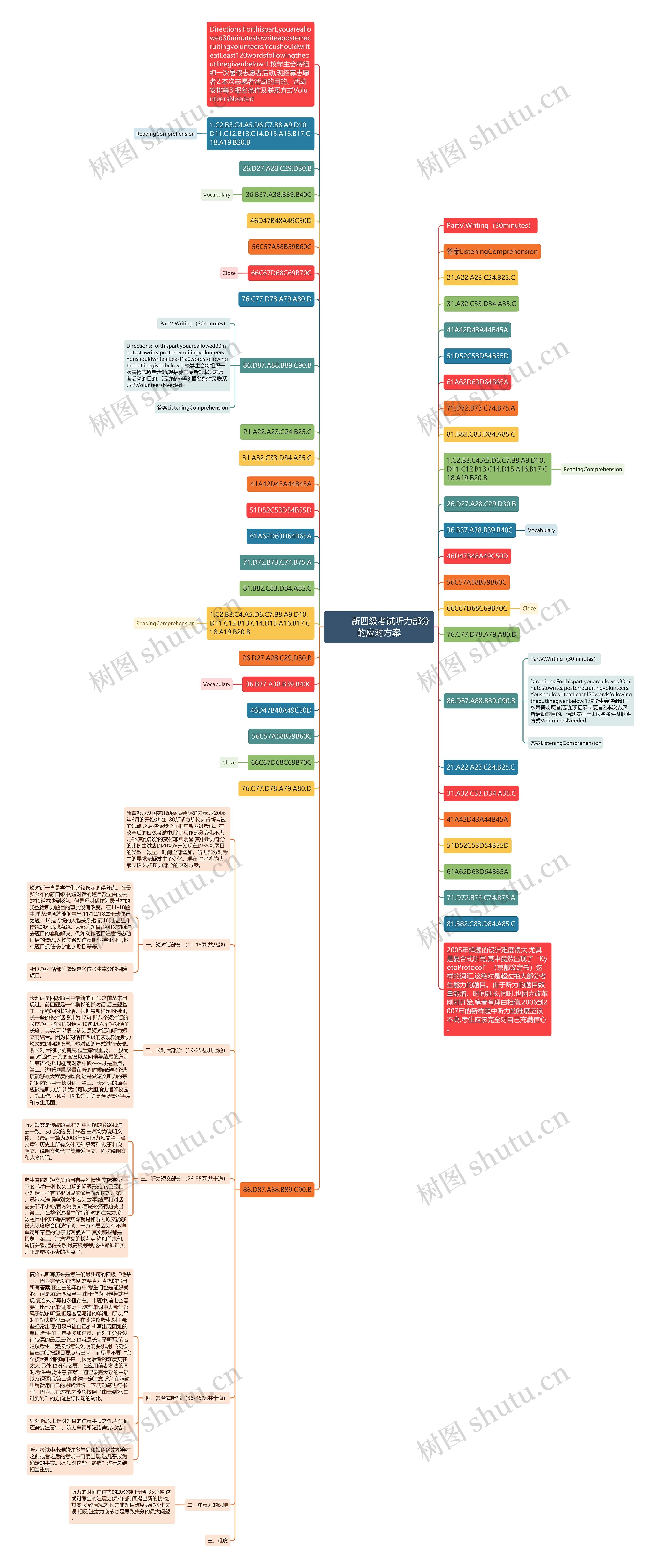         	新四级考试听力部分的应对方案思维导图