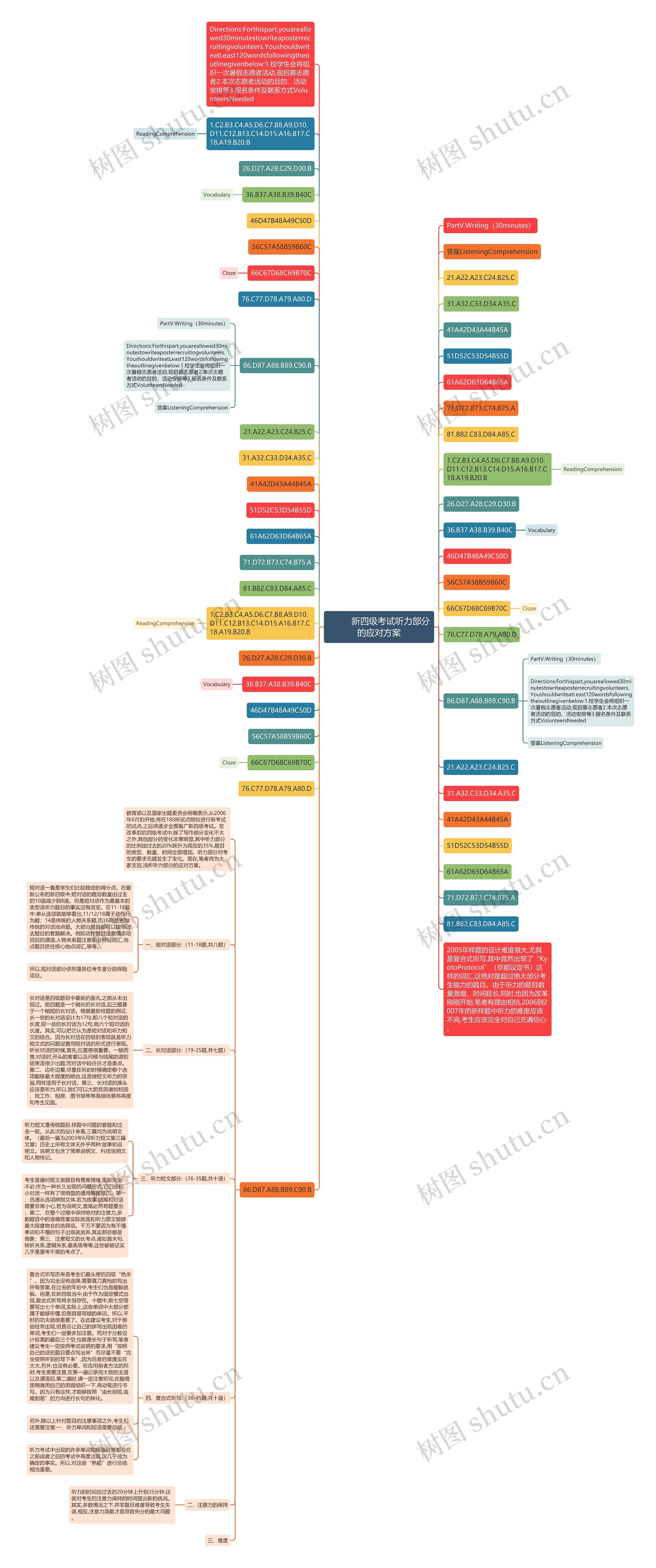 新四级考试听力部分的应对方案         	新四级考试听力部分的应对方案