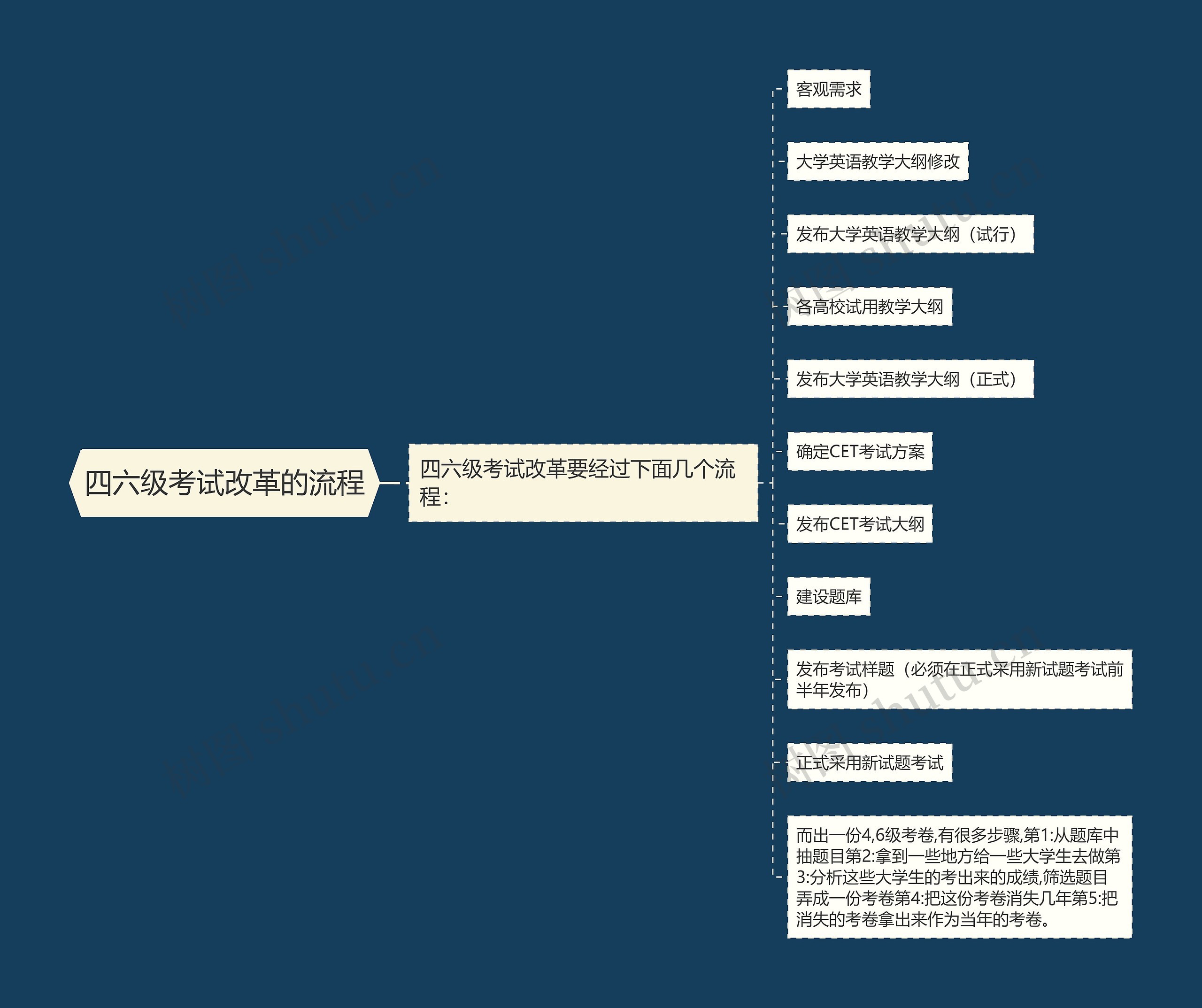 四六级考试改革的流程