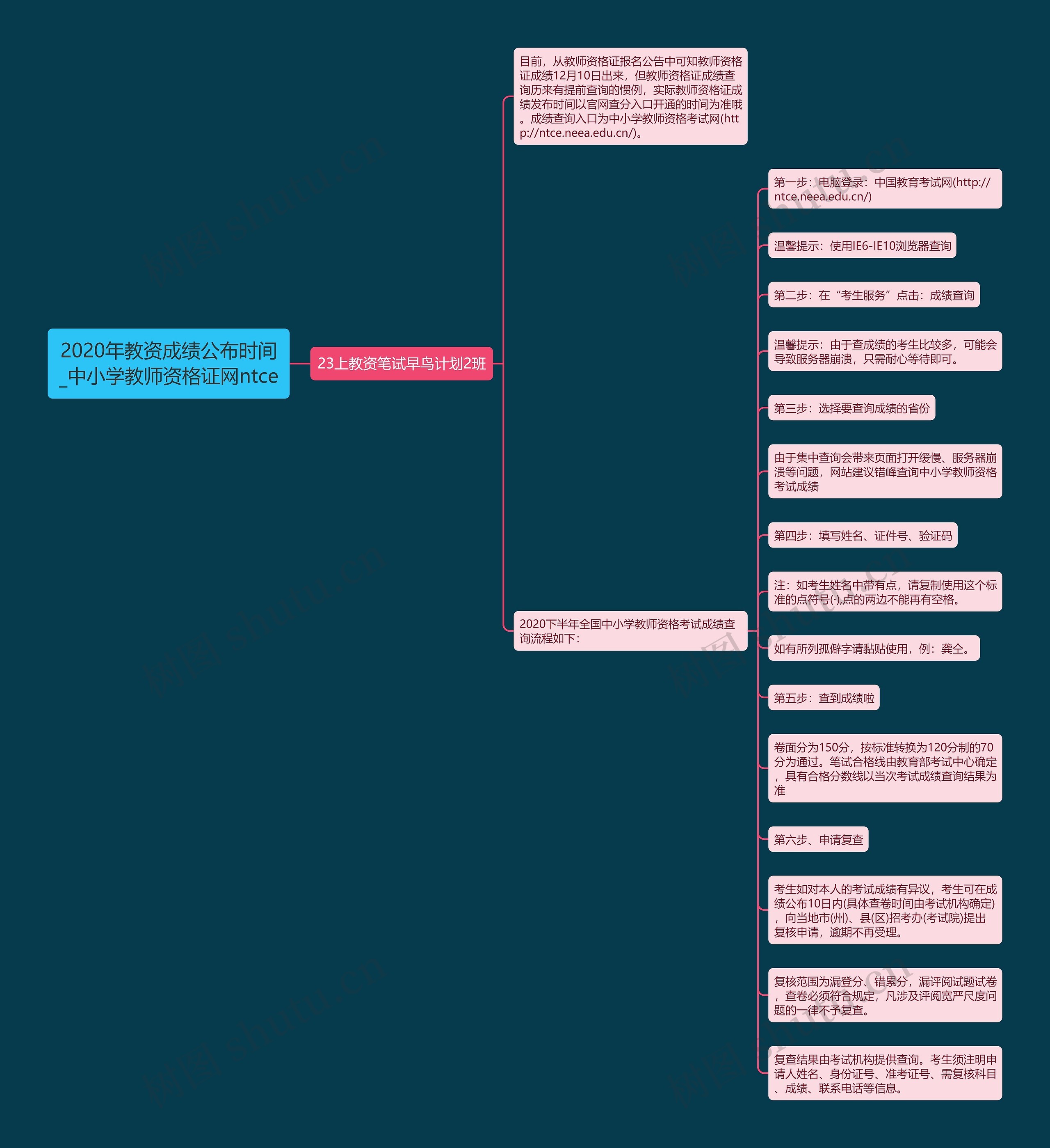 2020年教资成绩公布时间_中小学教师资格证网ntce思维导图