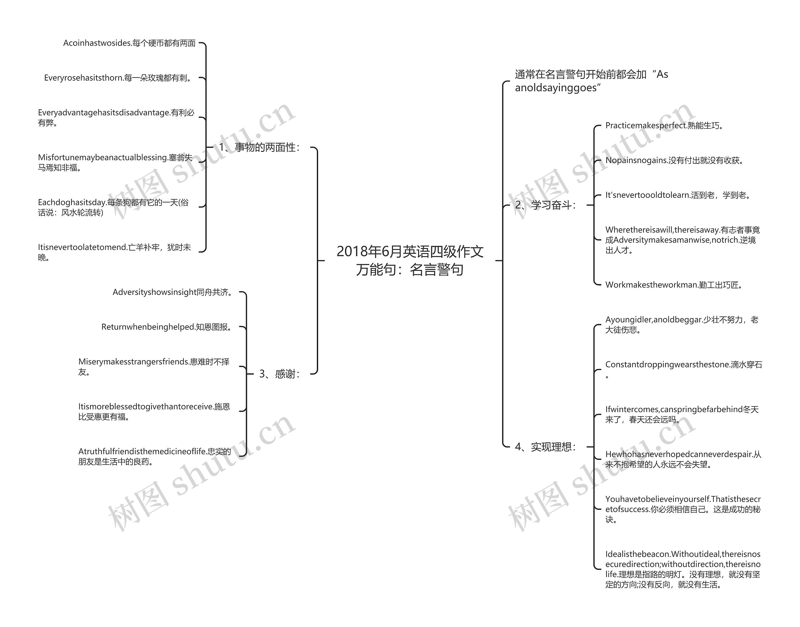 2018年6月英语四级作文万能句：名言警句思维导图