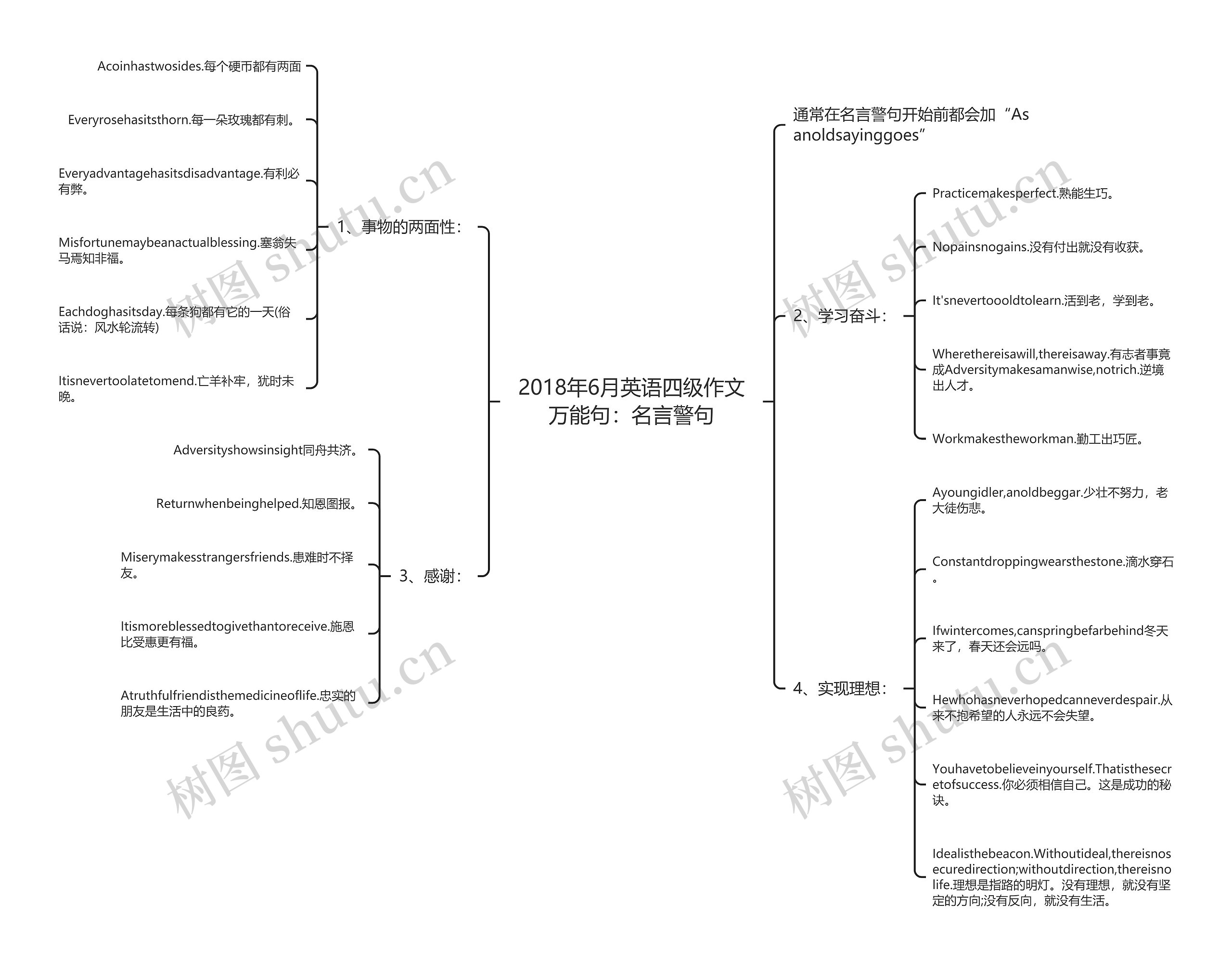 2018年6月英语四级作文万能句:名言警句 2018年6月英语四级作文万能句:名言警句