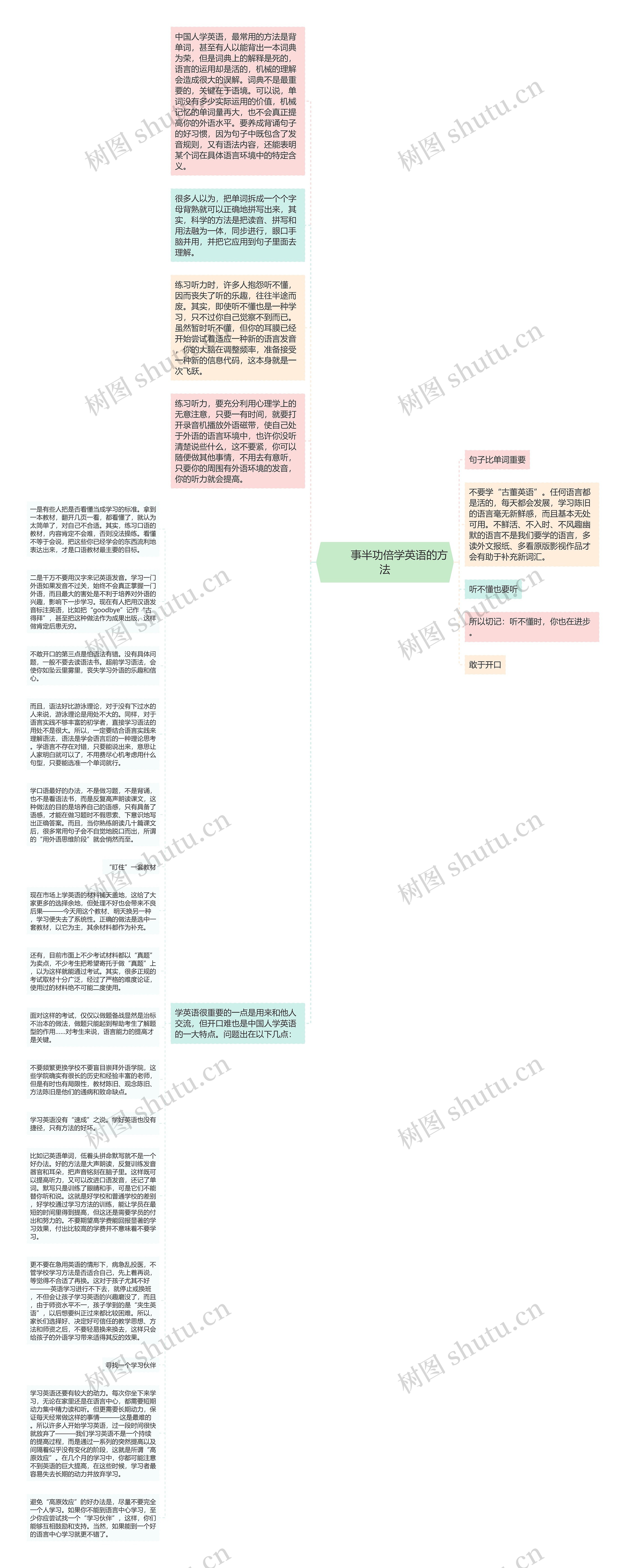         	事半功倍学英语的方法思维导图