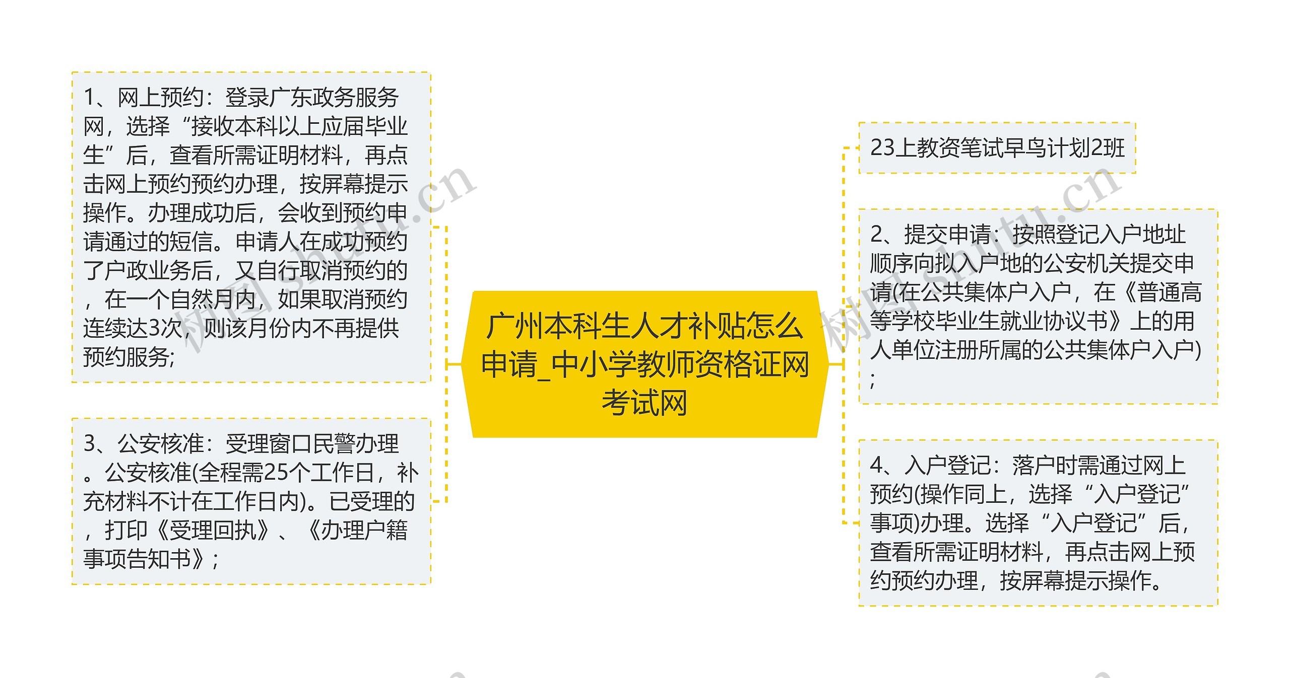 广州本科生人才补贴怎么申请_中小学教师资格证网考试网思维导图