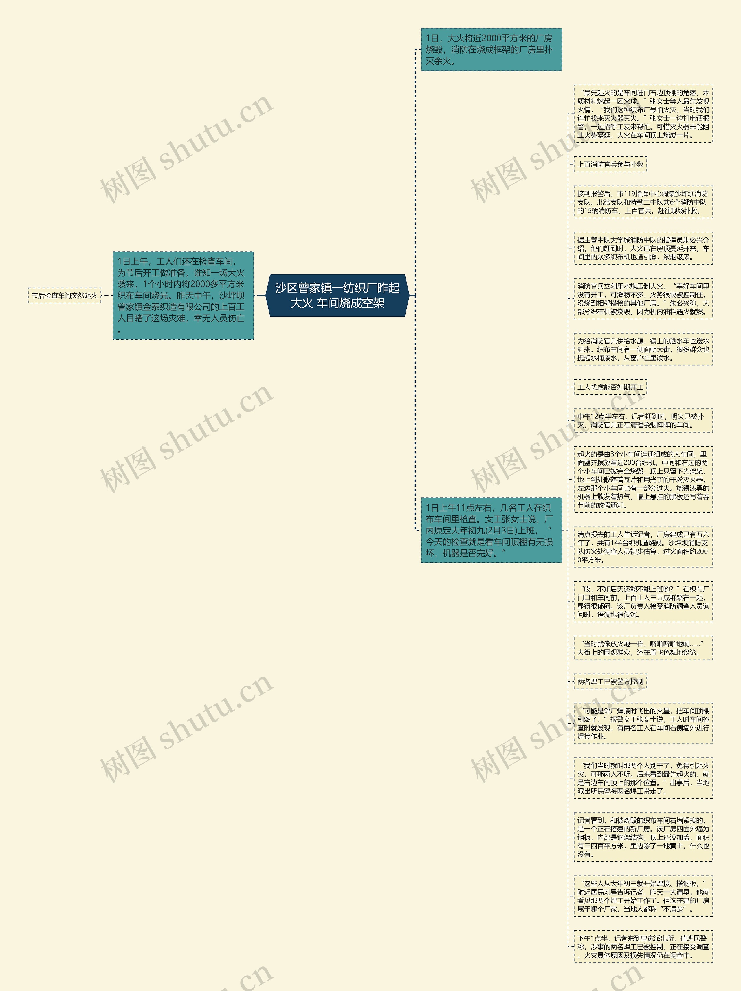 沙区曾家镇一纺织厂昨起大火 车间烧成空架思维导图