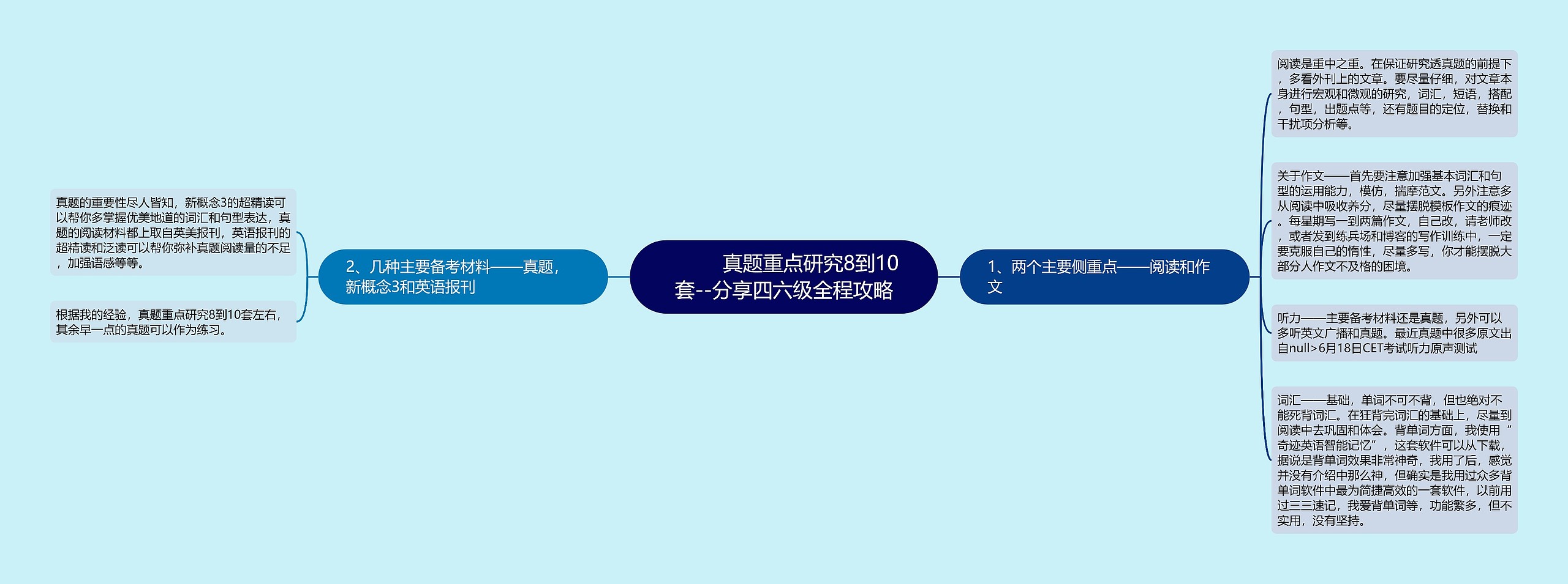         	真题重点研究8到10套--分享四六级全程攻略