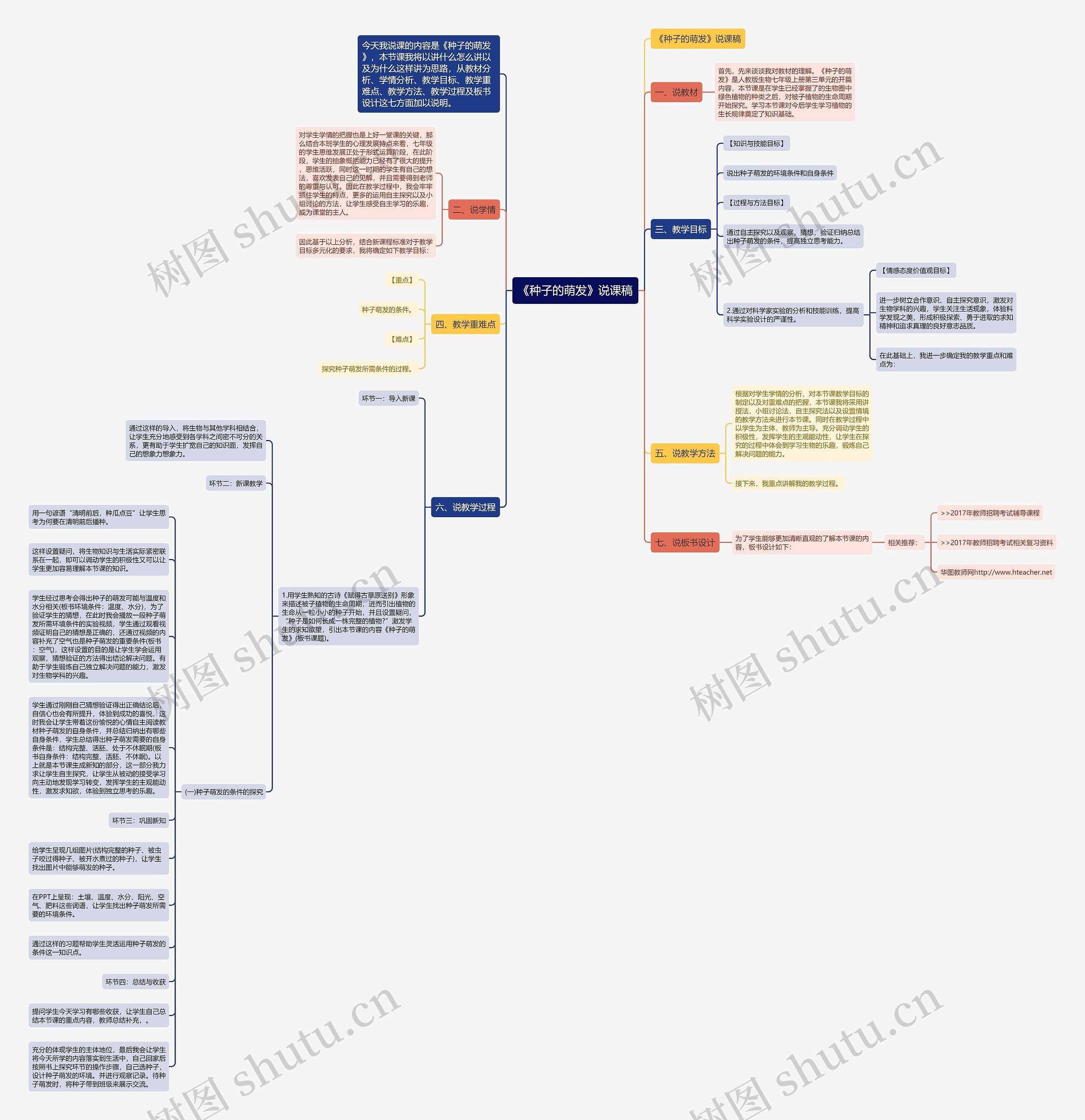 《种子的萌发》说课稿思维导图高清图 《种子的萌发》说课稿思维导图