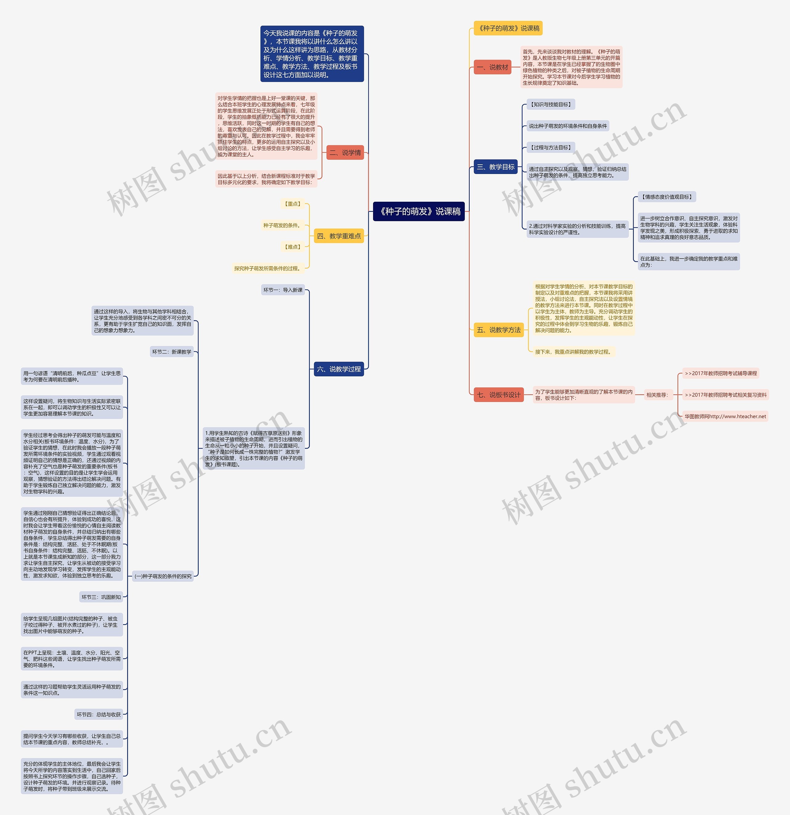 《种子的萌发》说课稿思维导图