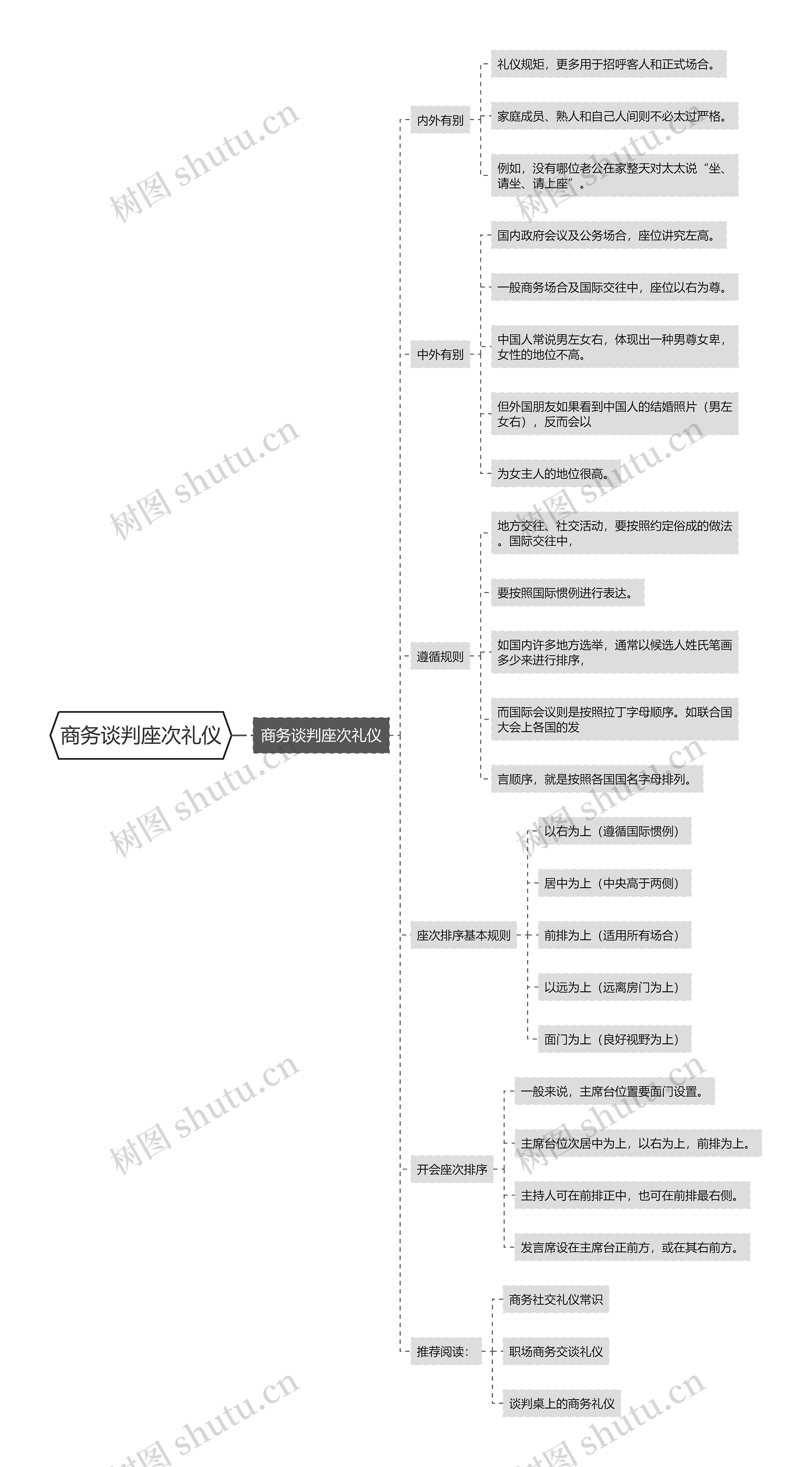 商务谈判座次礼仪思维导图